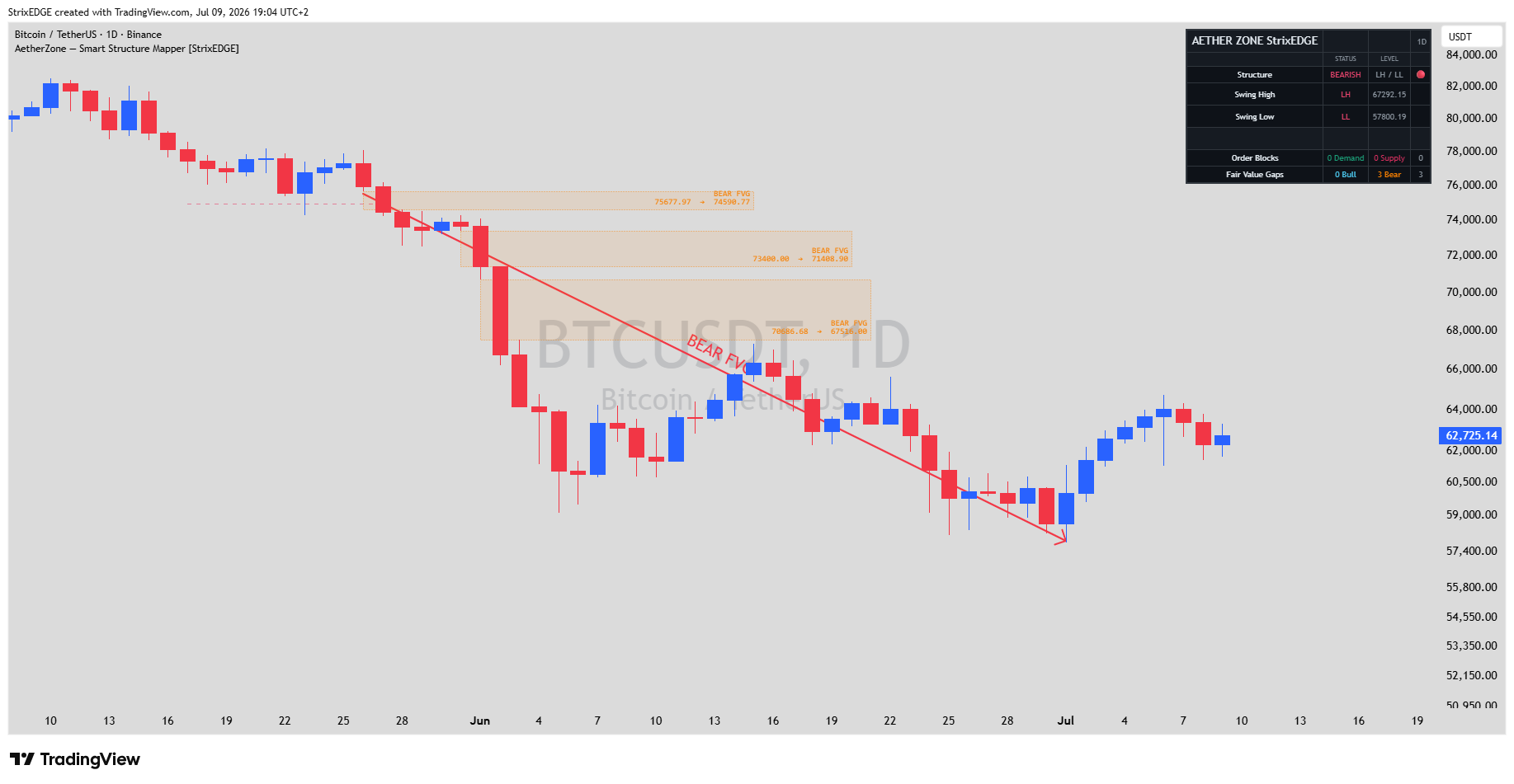 BINANCE:BTCUSDT Chart Image by StrixEDGE