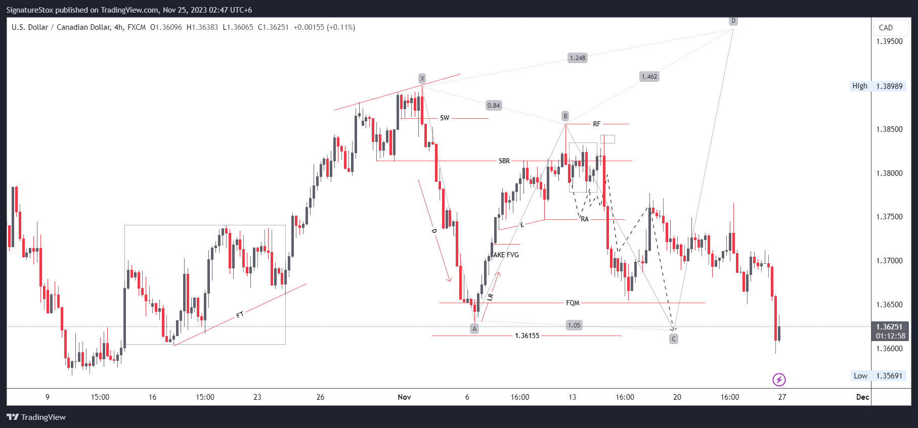 FX:USDCAD Chartbild von SignatureStox