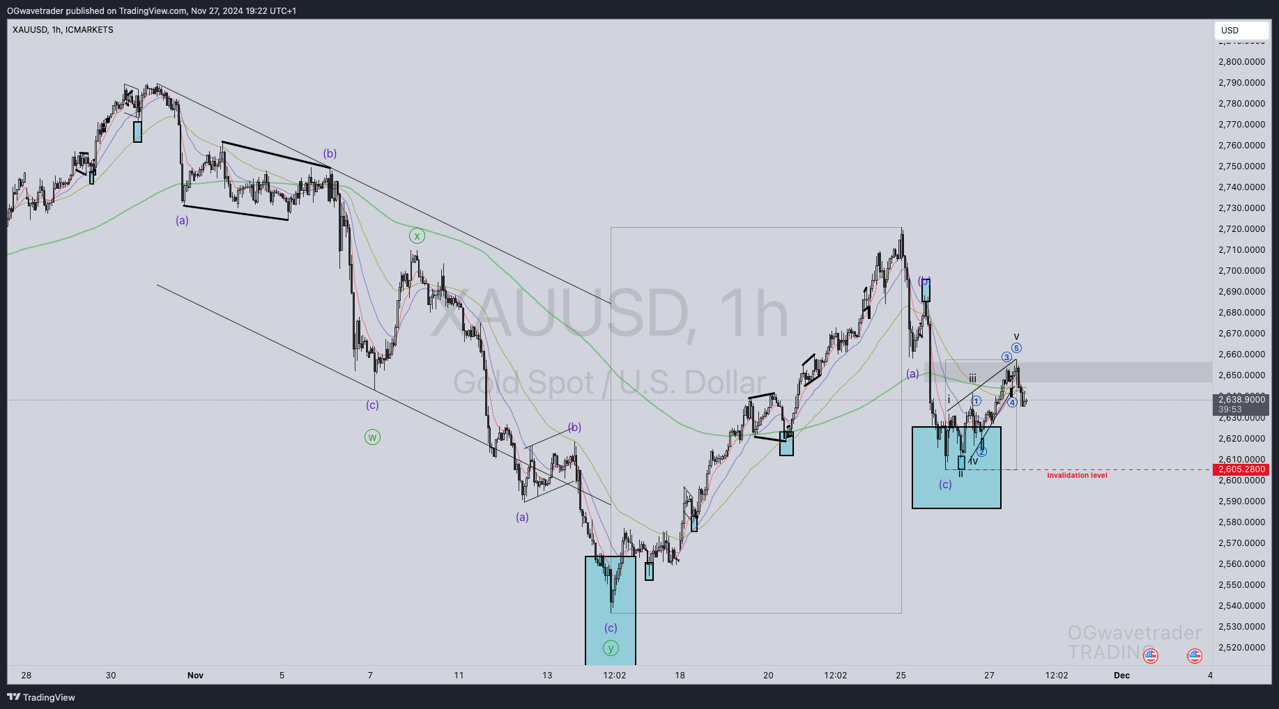 ICMARKETS:XAUUSD Imagem do gráfico por OGwavetrader