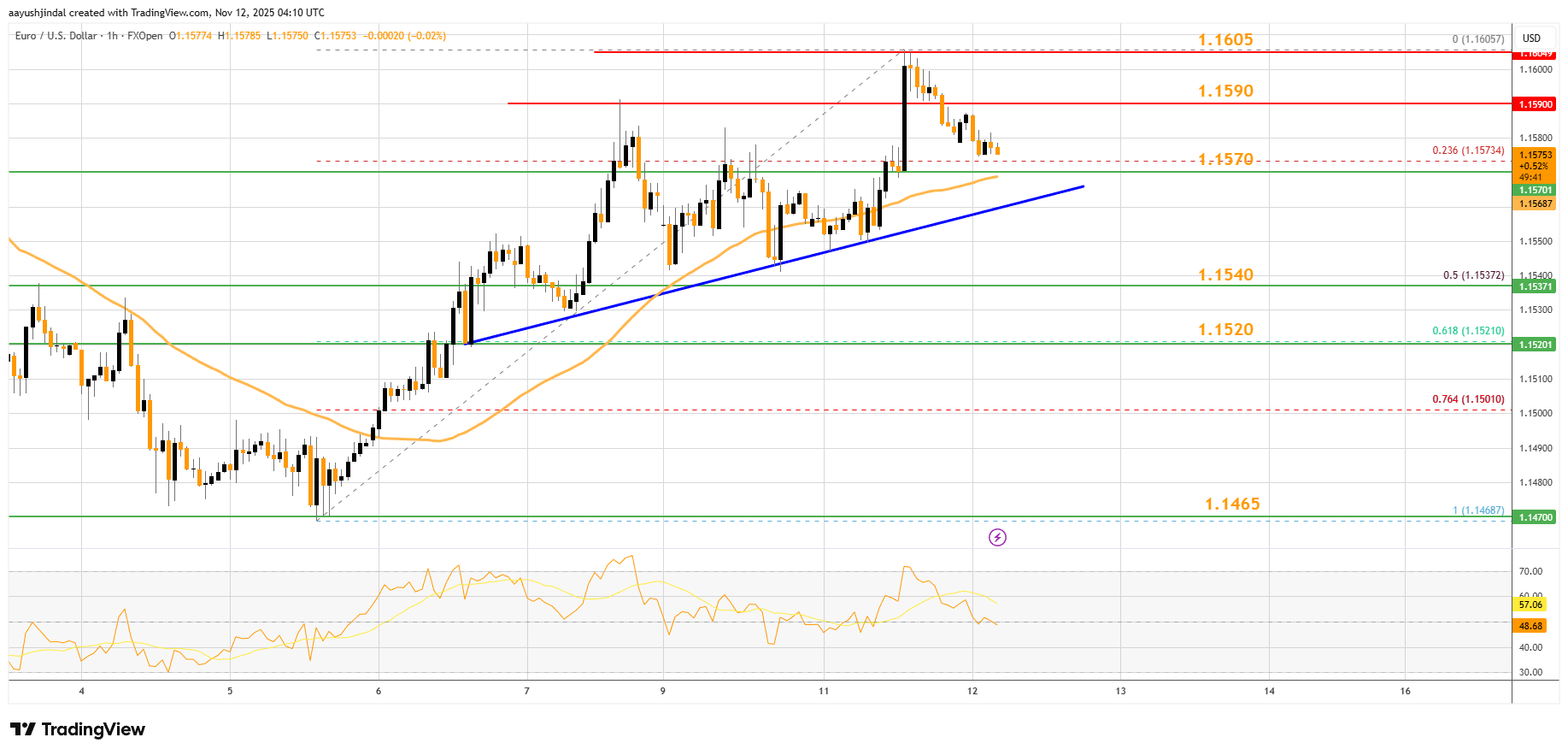 FXOPEN:EURUSDチャート画像 - aayushjindalの投稿