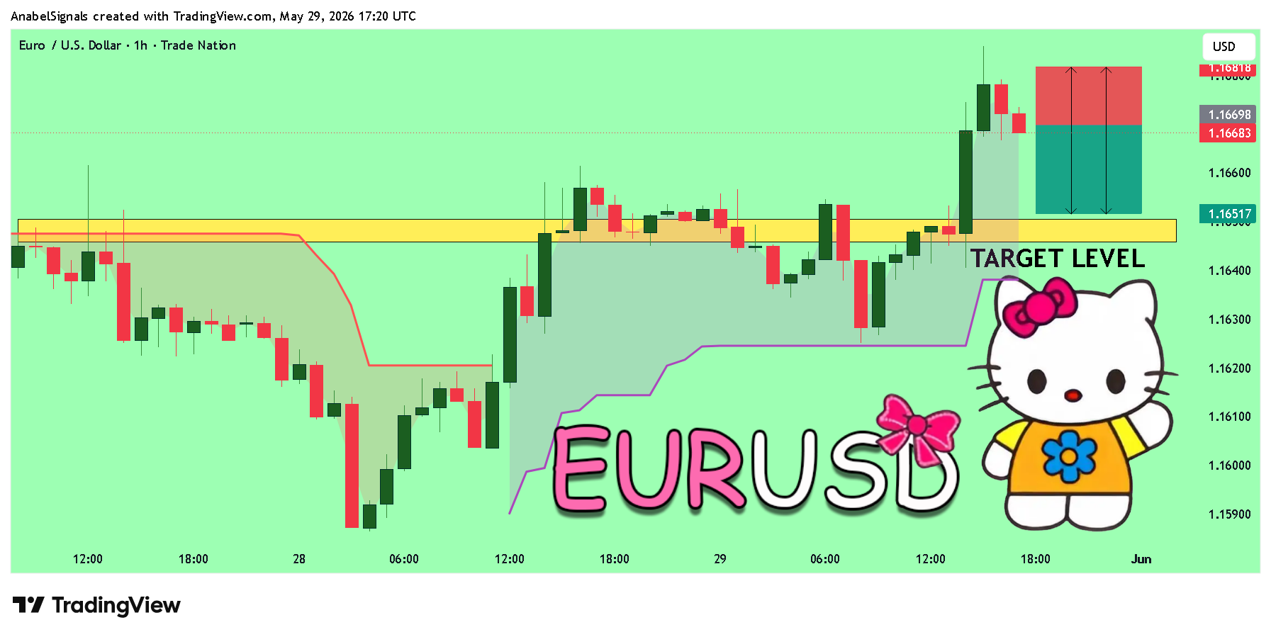 TRADENATION:EURUSD Chart Image by AnabelSignals