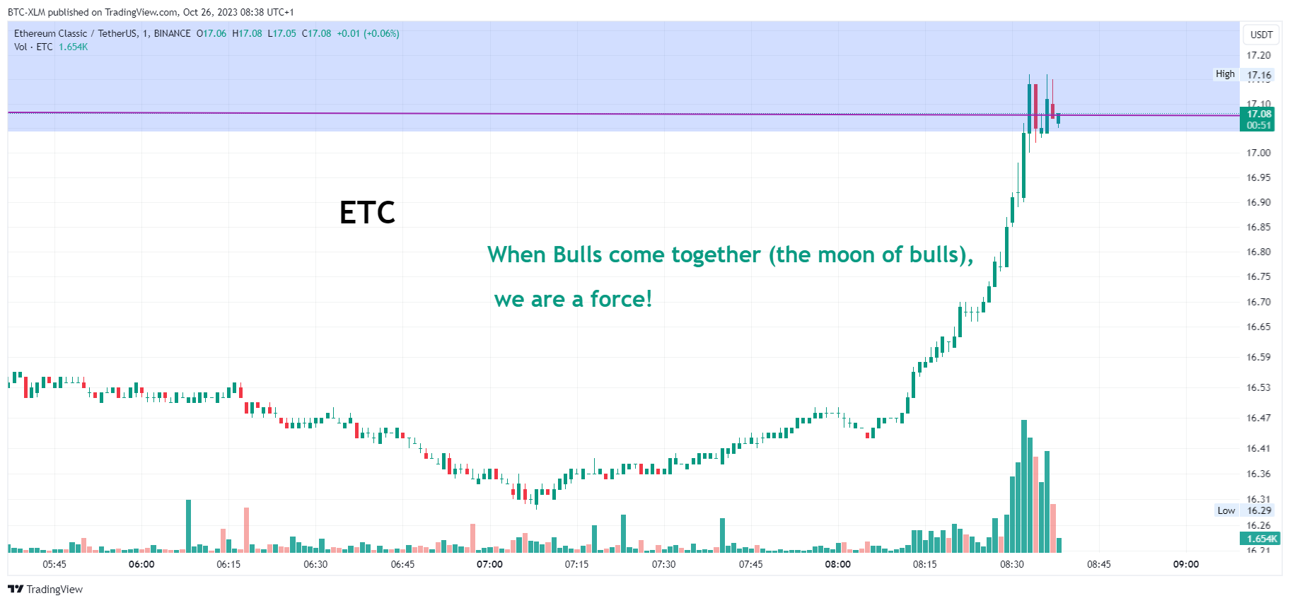 BINANCE:ETCUSDT Chart Image by BTC-XLM