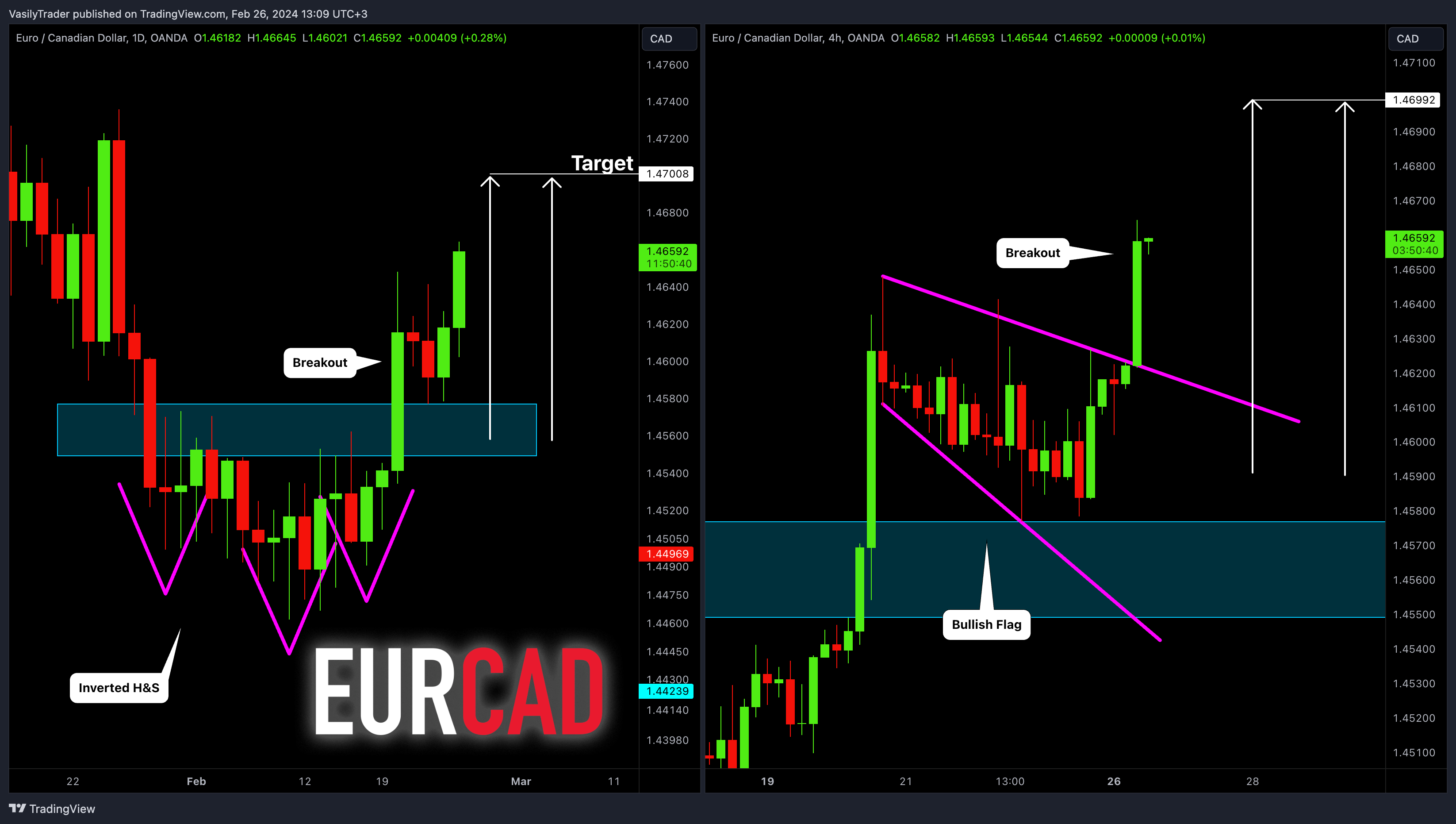 VasilyTrader tarafından OANDA:EURCAD Grafik Görseli