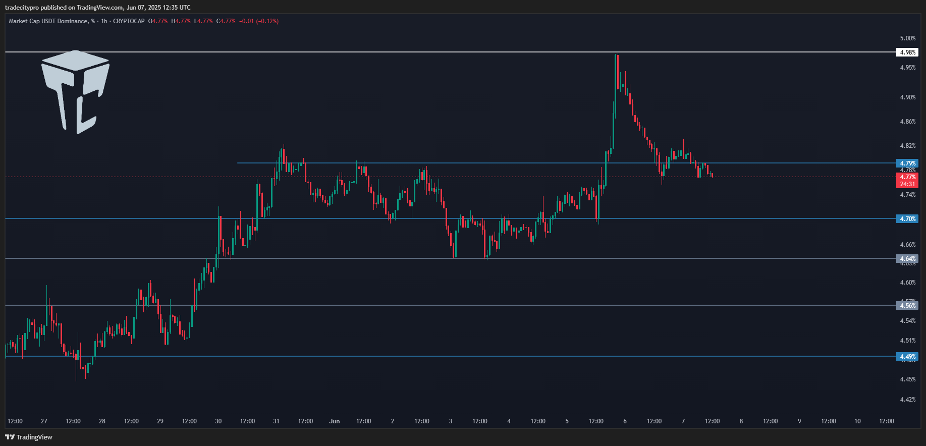 CRYPTOCAP:USDT.D Image du graphique par tradecitypro