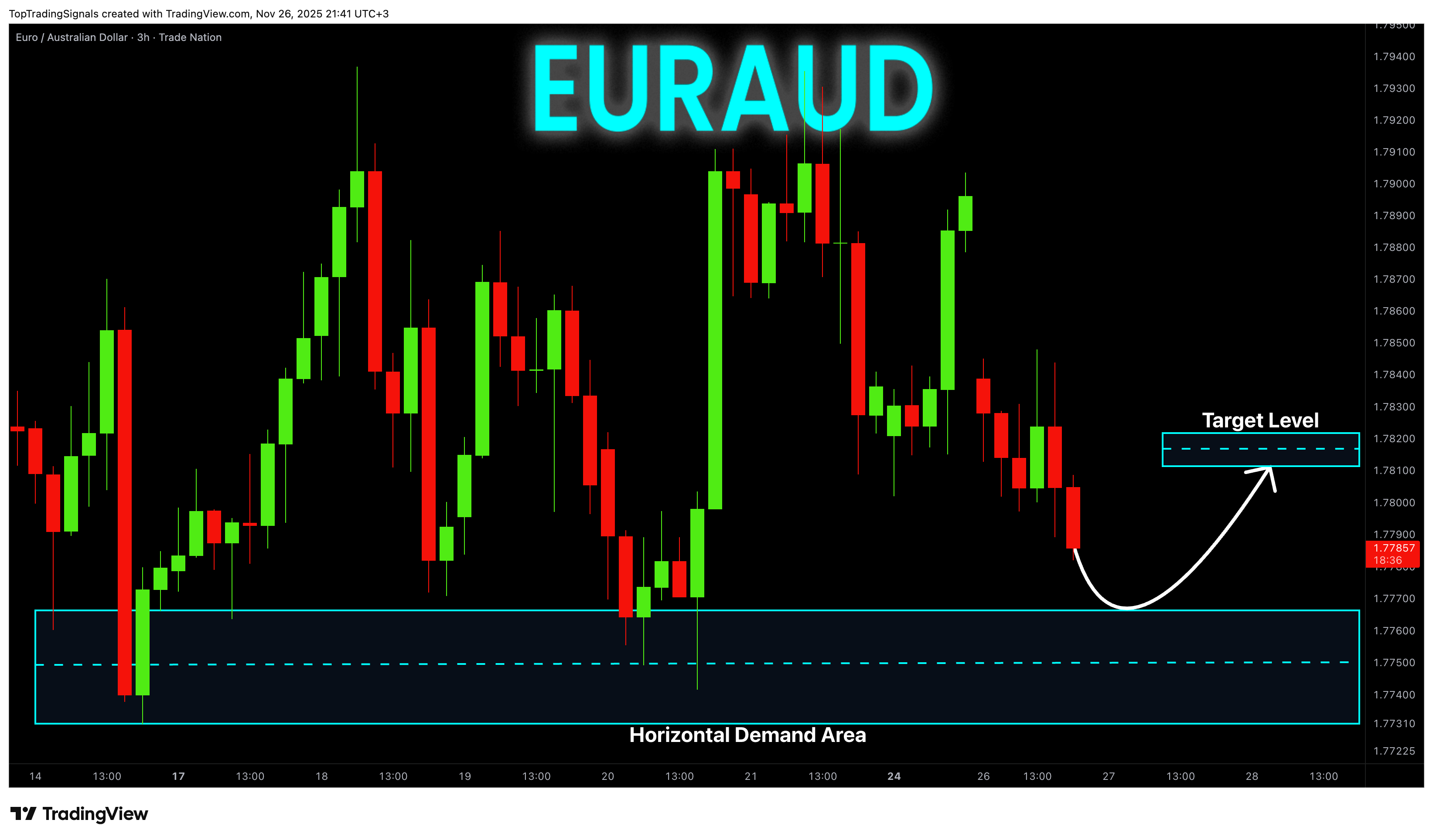 TRADENATION:EURAUD صورة الرسم البياني by TopTradingSignals