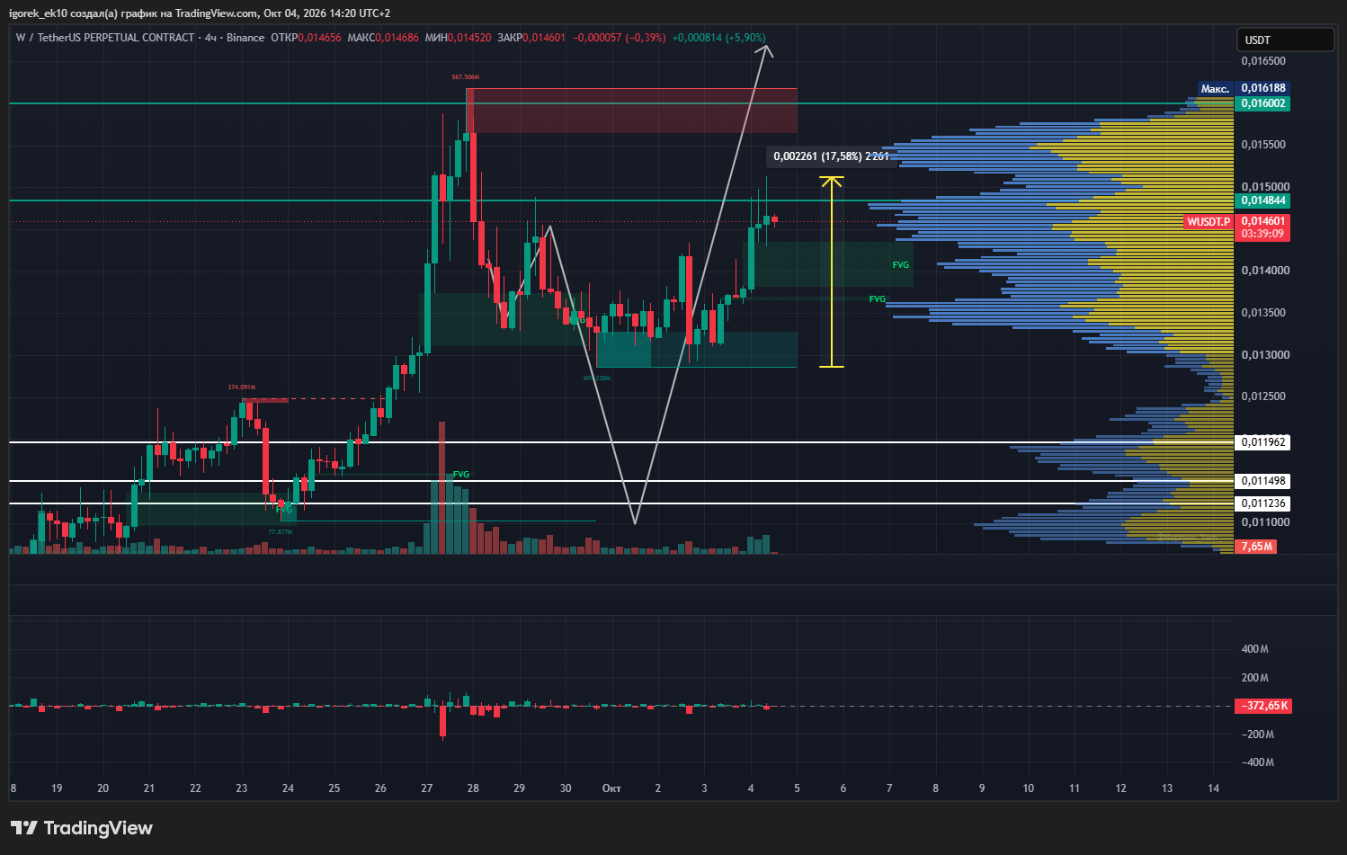 BINANCE:WUSDT.P Chart Image by igorek_ek10