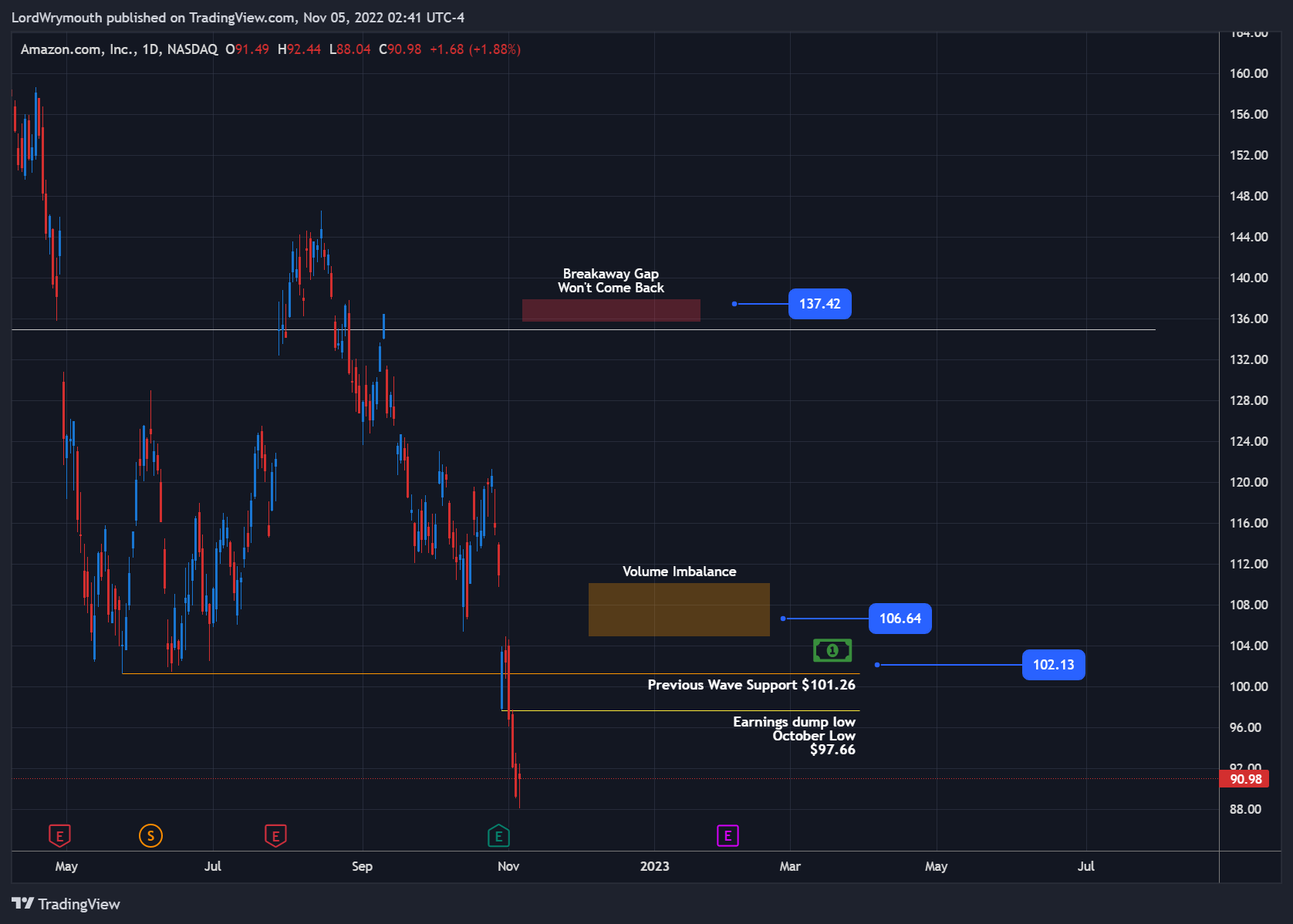 NASDAQ:AMZN Chart Image by LordWrymouth