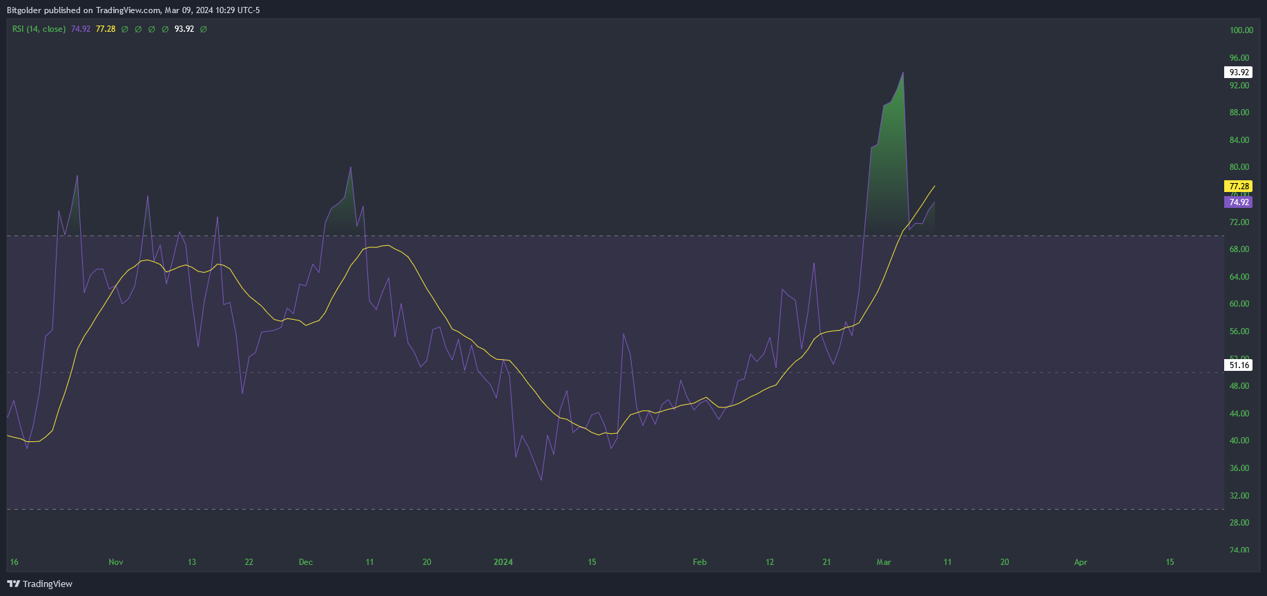 BINANCE:DOGEUSD Immagine del grafico by Bitgolder