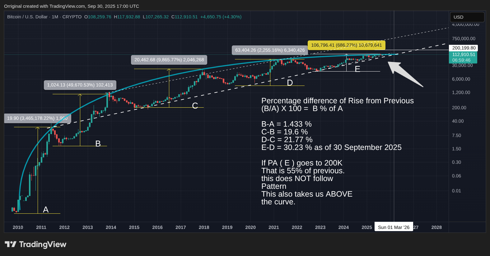 CRYPTO:BTCUSD Chart Image by Orriginal