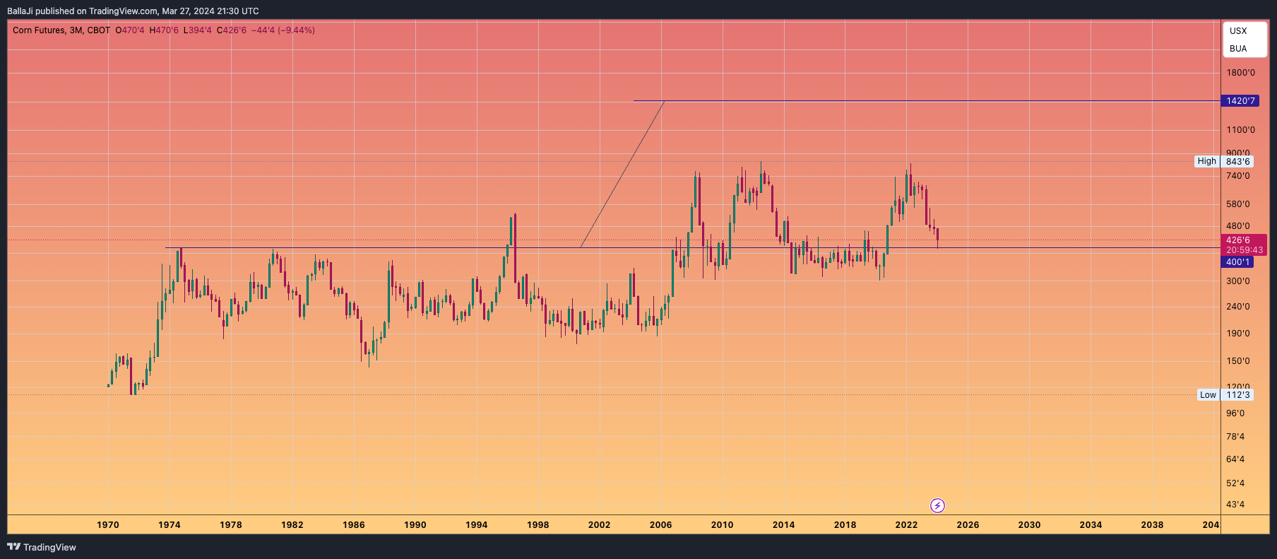 CBOT_DL:ZC1! Chart Image by BallaJi