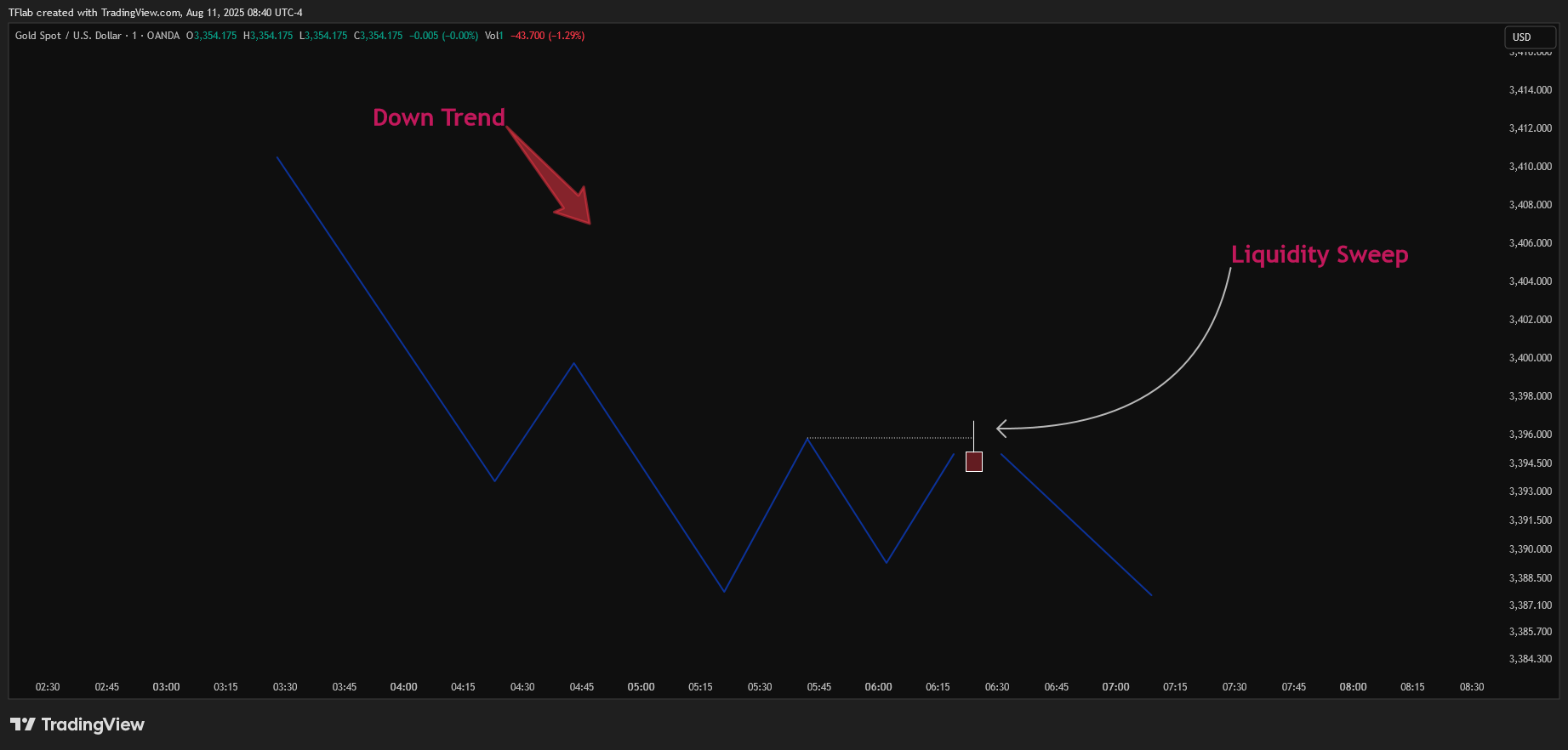 OANDA:XAUUSD Chart Image by TradingFinder