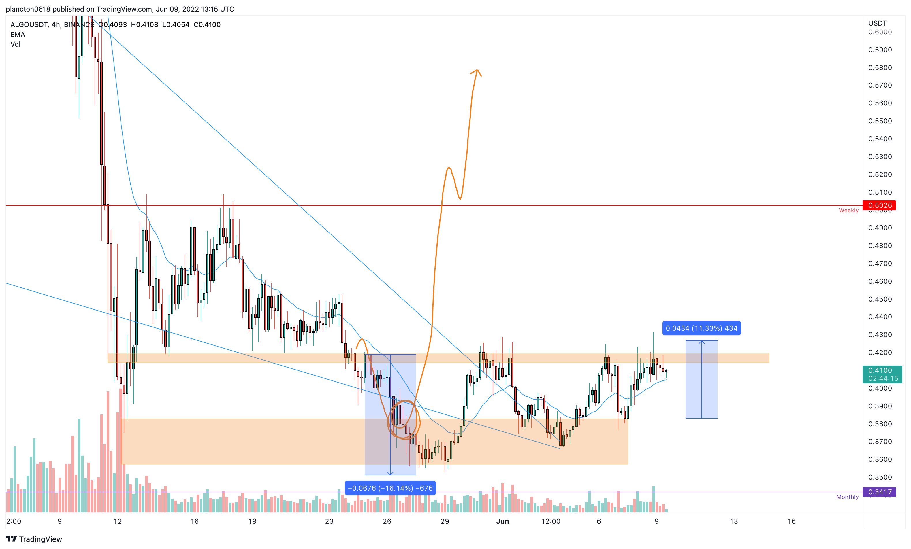 BINANCE:ALGOUSDT Chart Image by InkyGrip