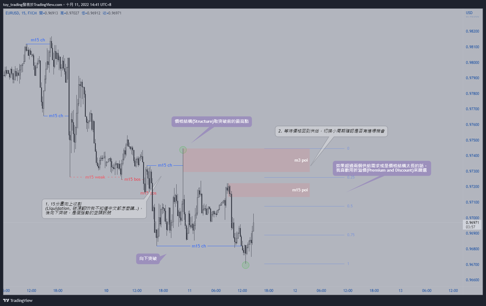 FX:EURUSD Chart Image by toy_trading