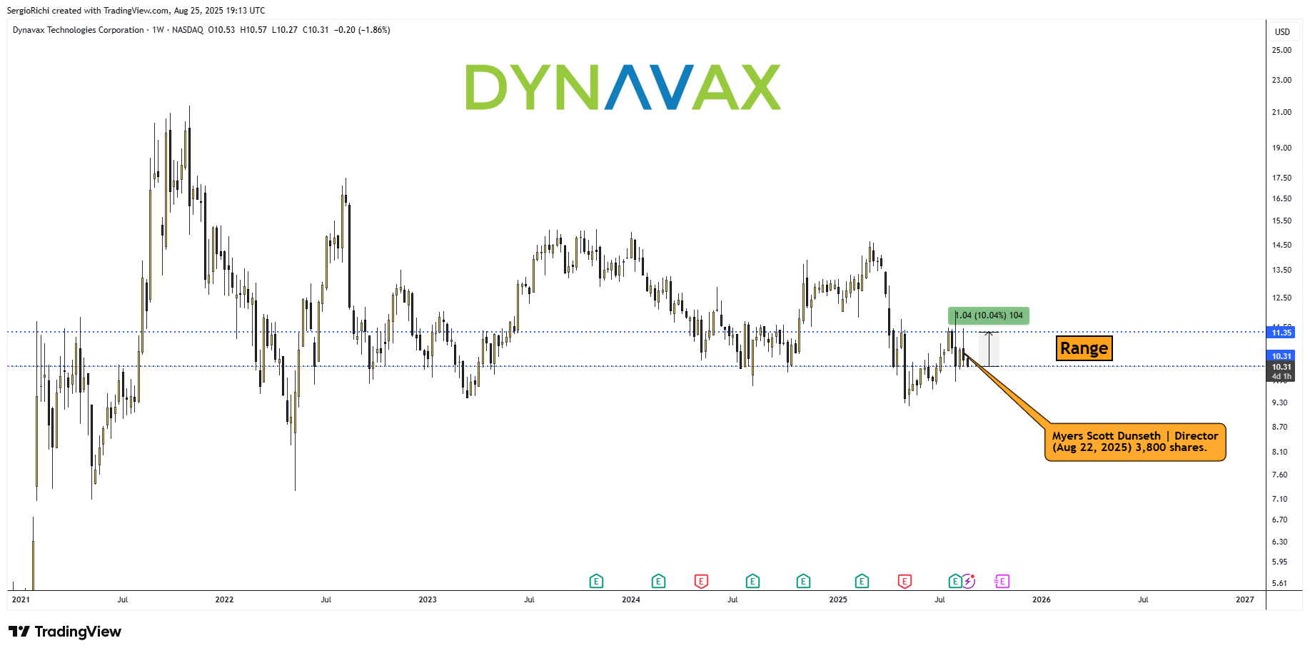 BATS:DVAX Chart Image by StockWhaleX
