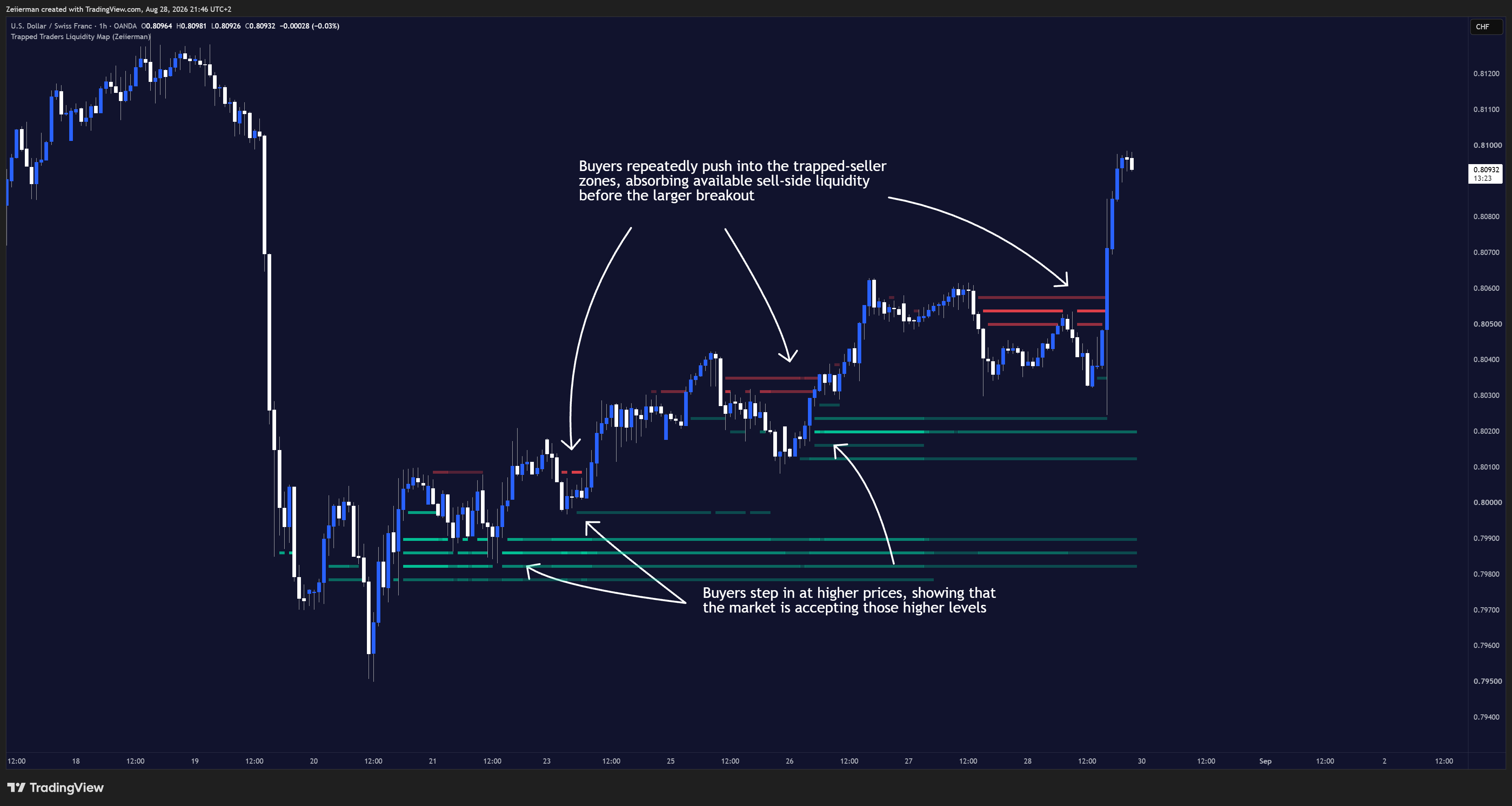 OANDA:USDCHF Chart Image by Zeiierman