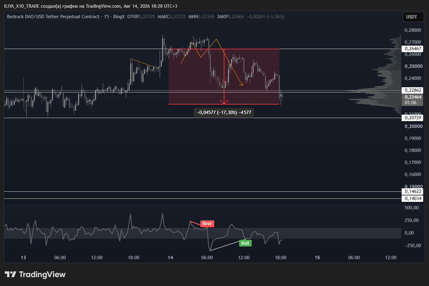 BINGX:BRUSDT.P Chart Image by ILIYA_X10_TRADE