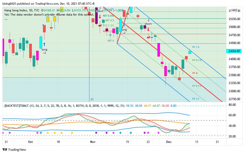 TVC:HSI Chart Image by lsking0425