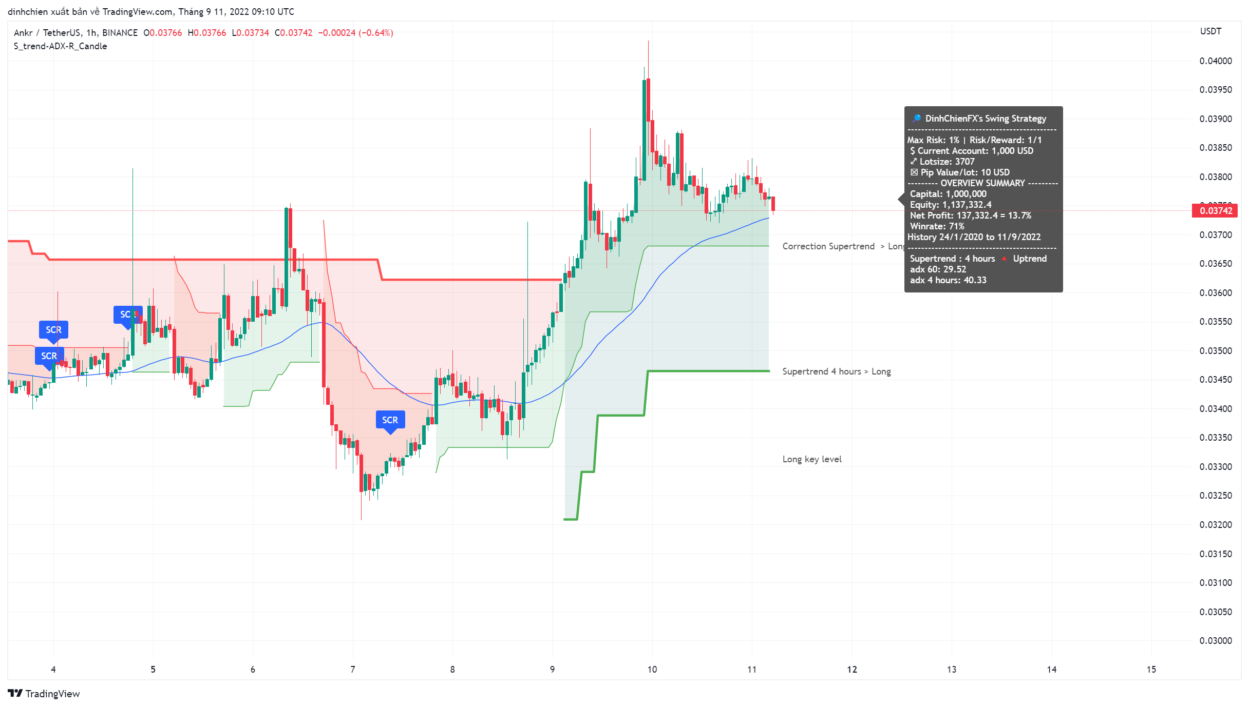 BINANCE:ANKRUSDT Chart Image by dinhchien