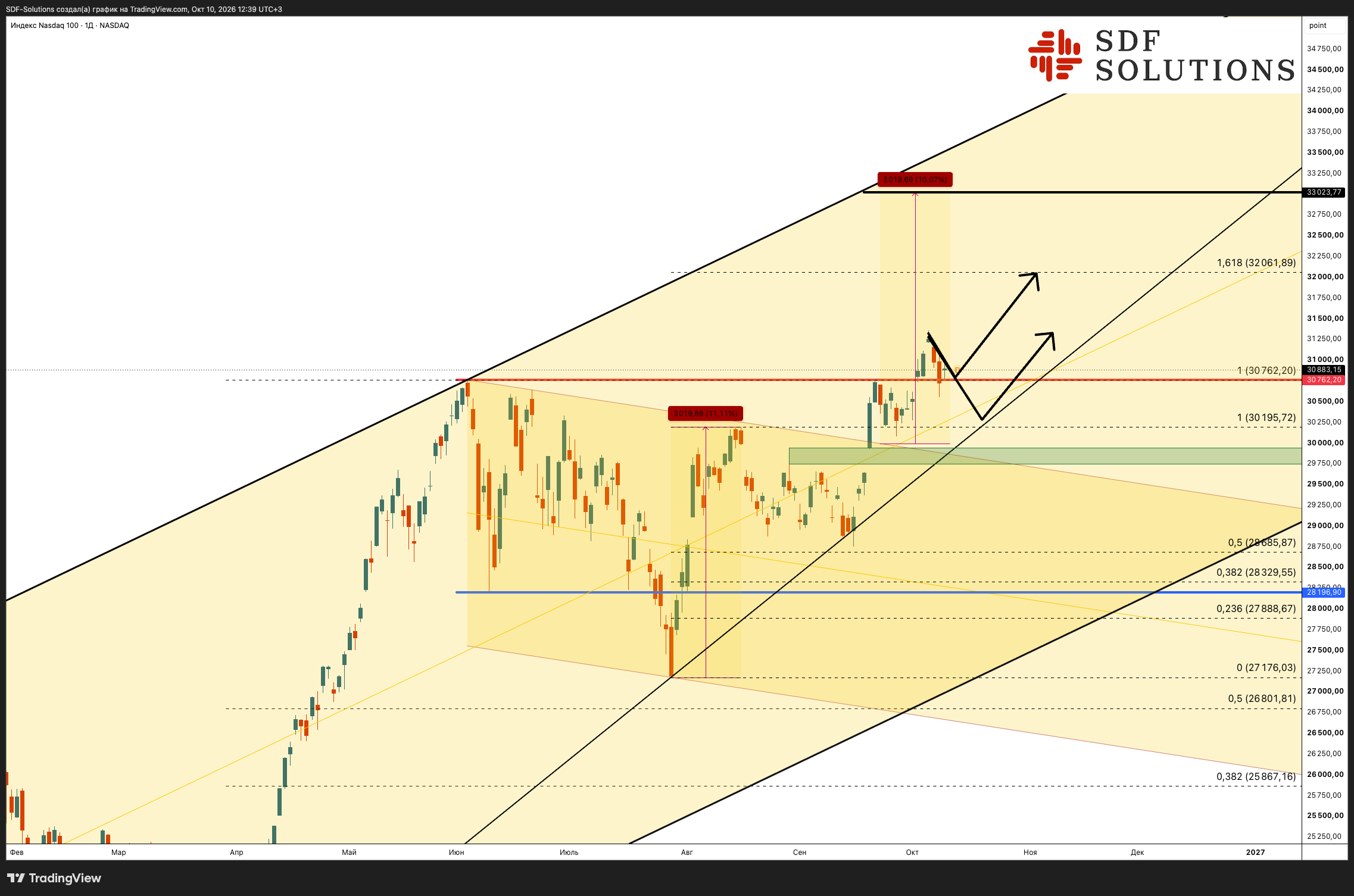 NASDAQ_DLY:NDX Chart Image by SDF-Solutions