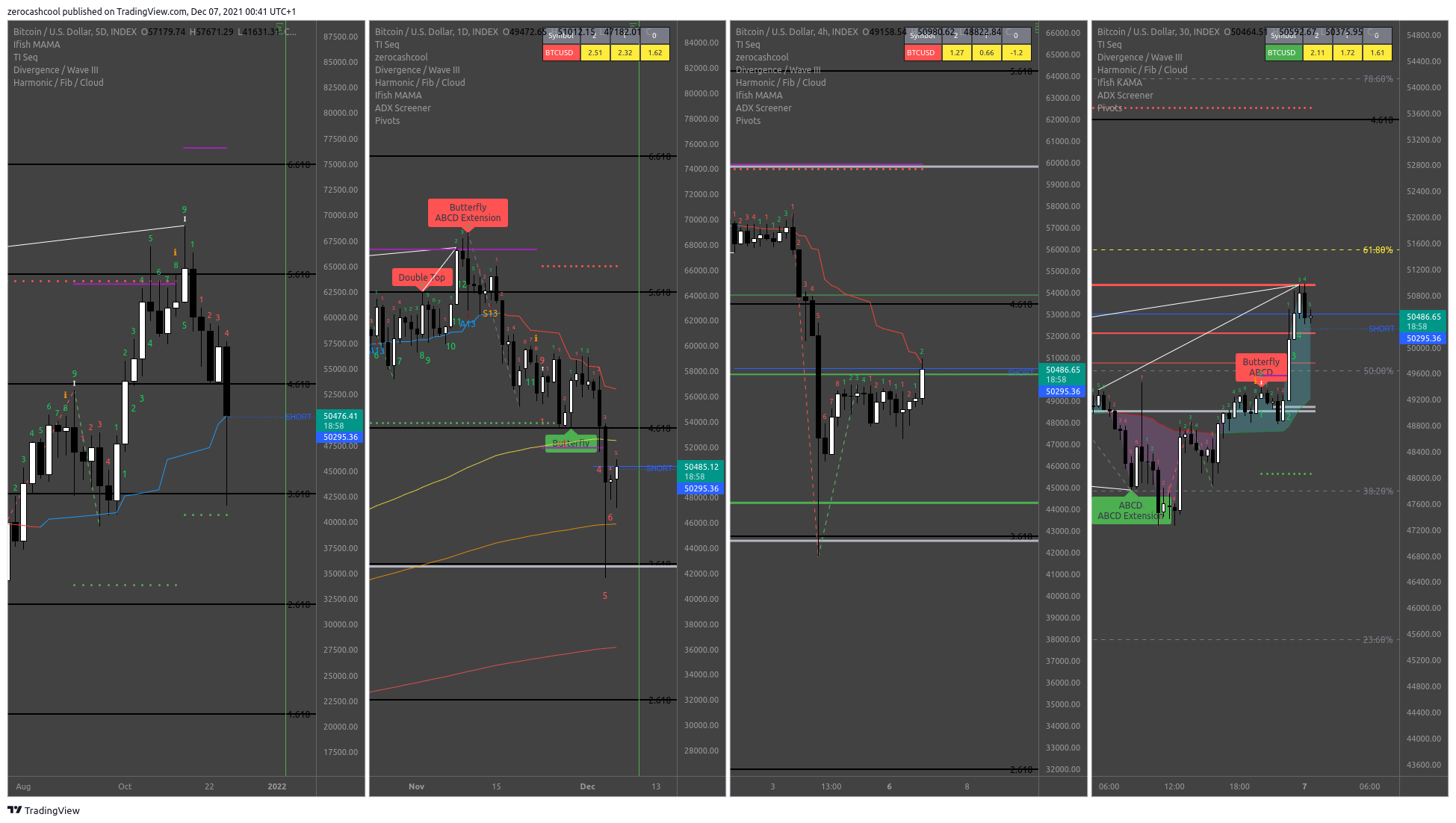 INDEX:BTCUSD 圖表圖片 由 zerocashcool 提供