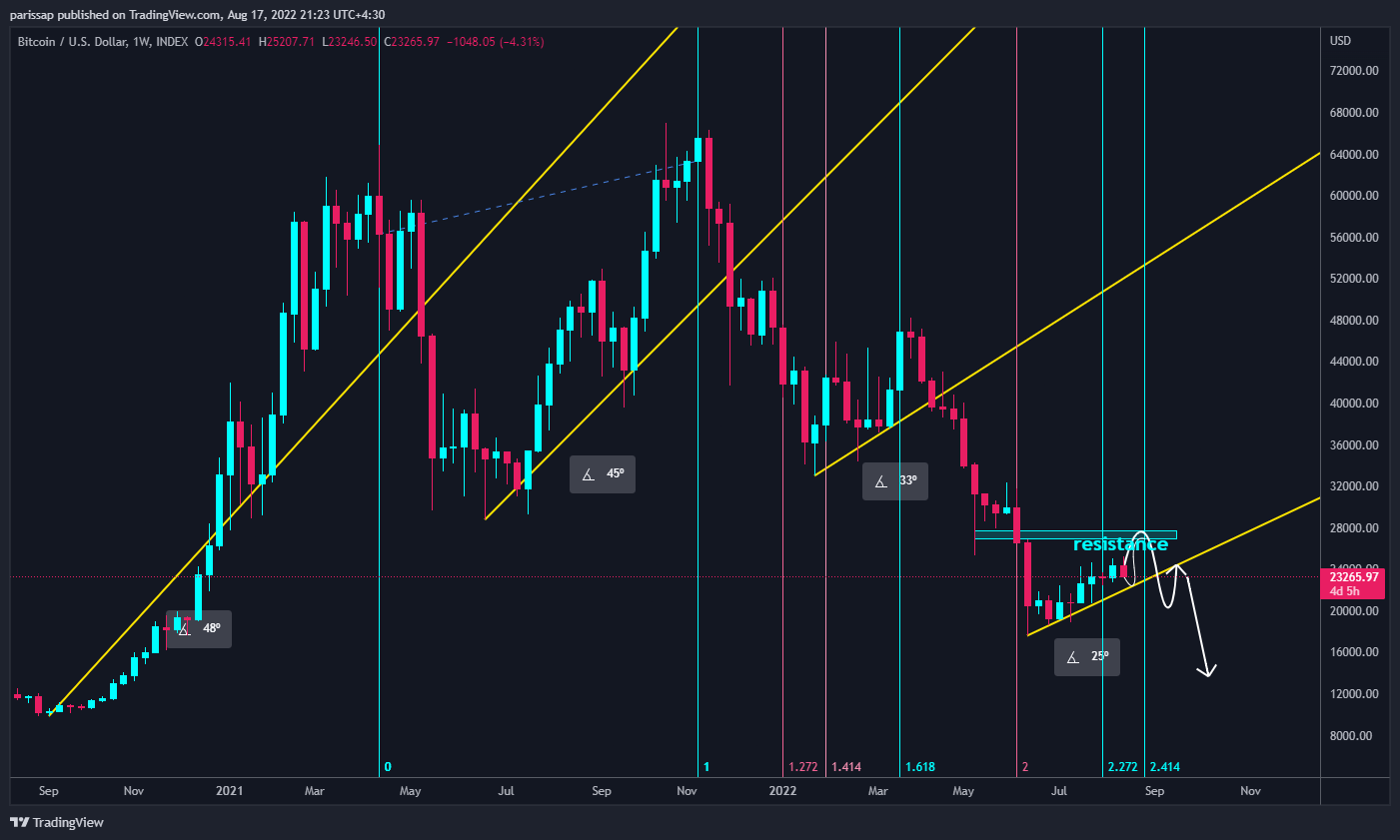 Imej Carta INDEX:BTCUSD oleh parissap