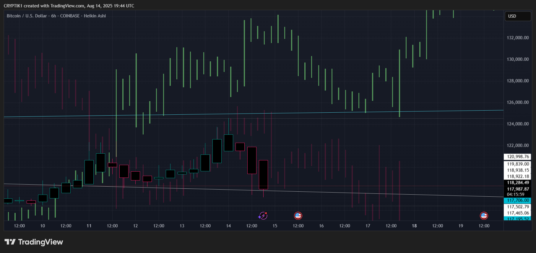 COINBASE:BTCUSD 차트 이미지 - CRYPTIK1 제공