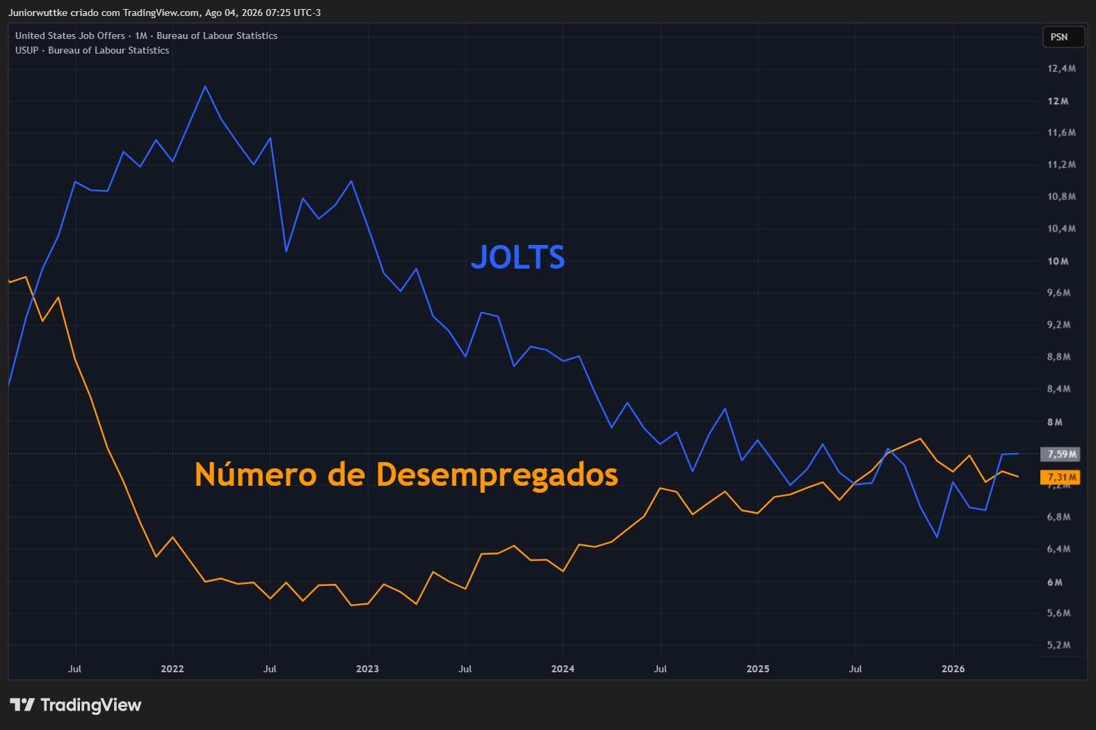 ECONOMICS:USJO Chart Image by Juniorwuttke