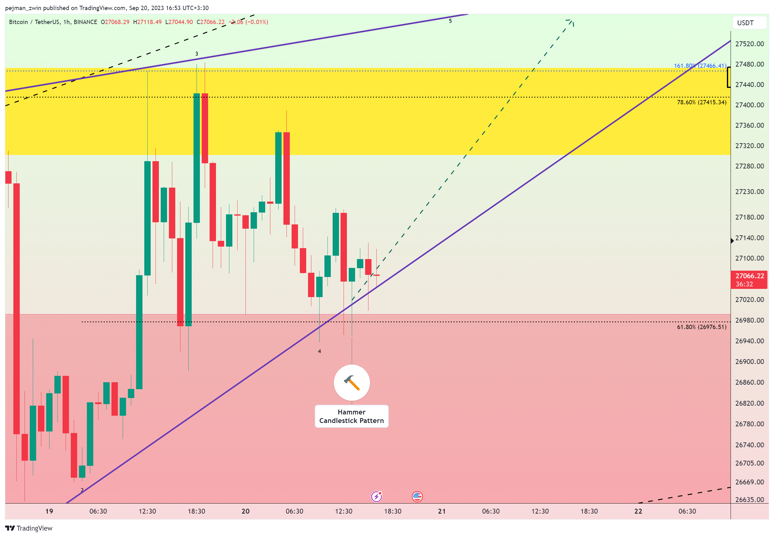 BINANCE:BTCUSDT Chart Image by pejman_zwin