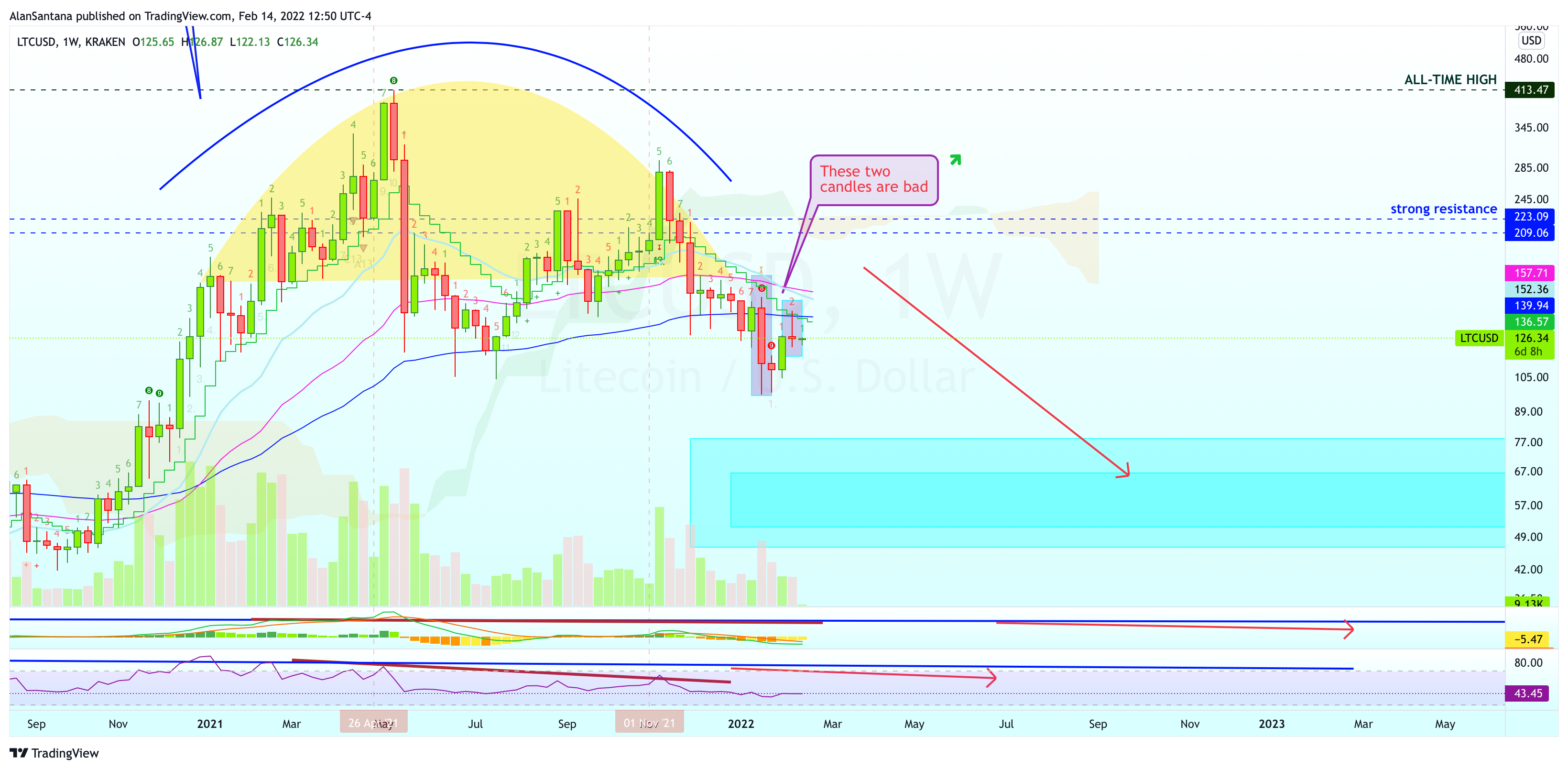 KRAKEN:LTCUSD Chart Image by MasterAnanda