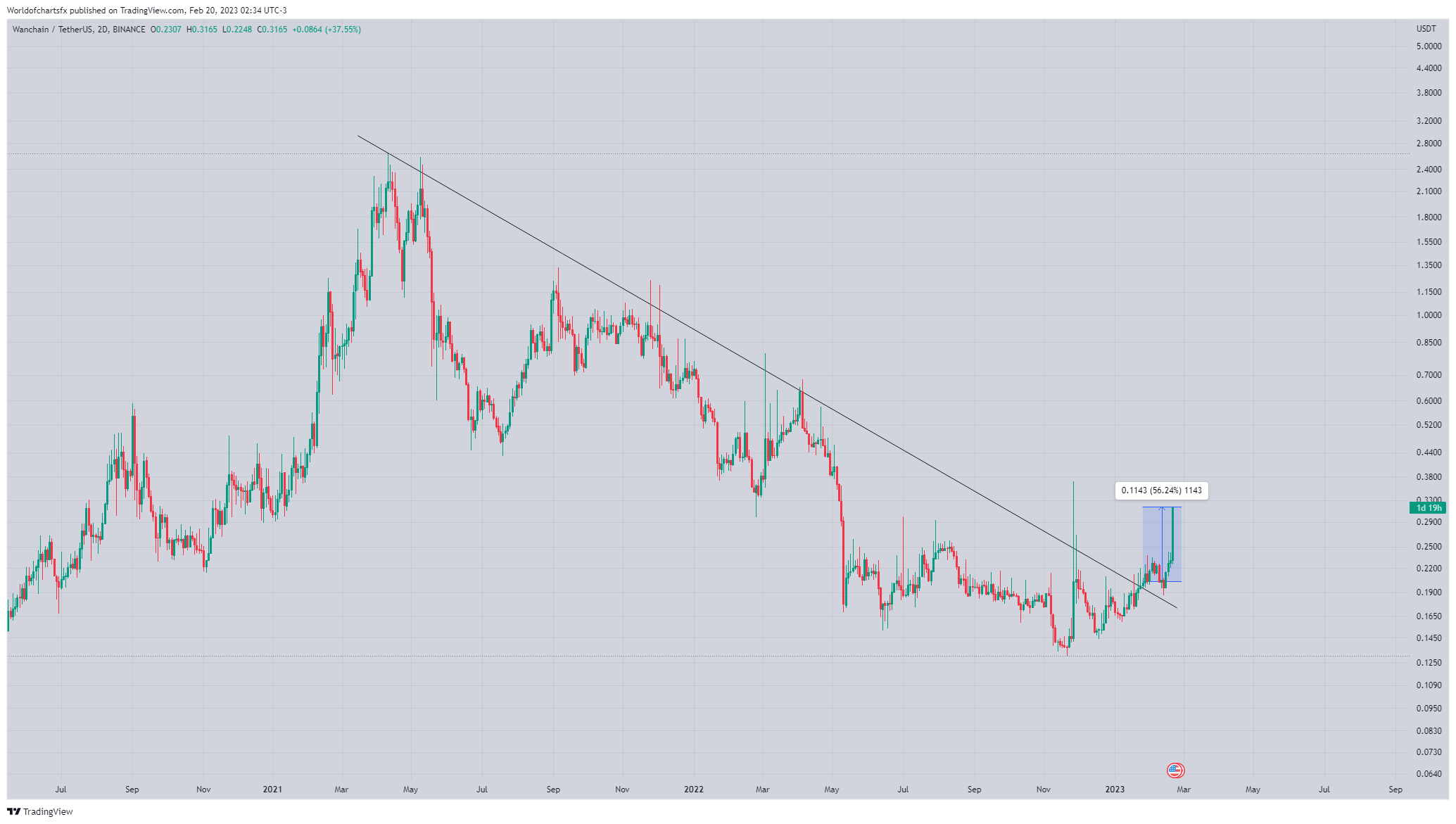 BINANCE:WANUSDT Obraz wykresu od Worldofchartsfx