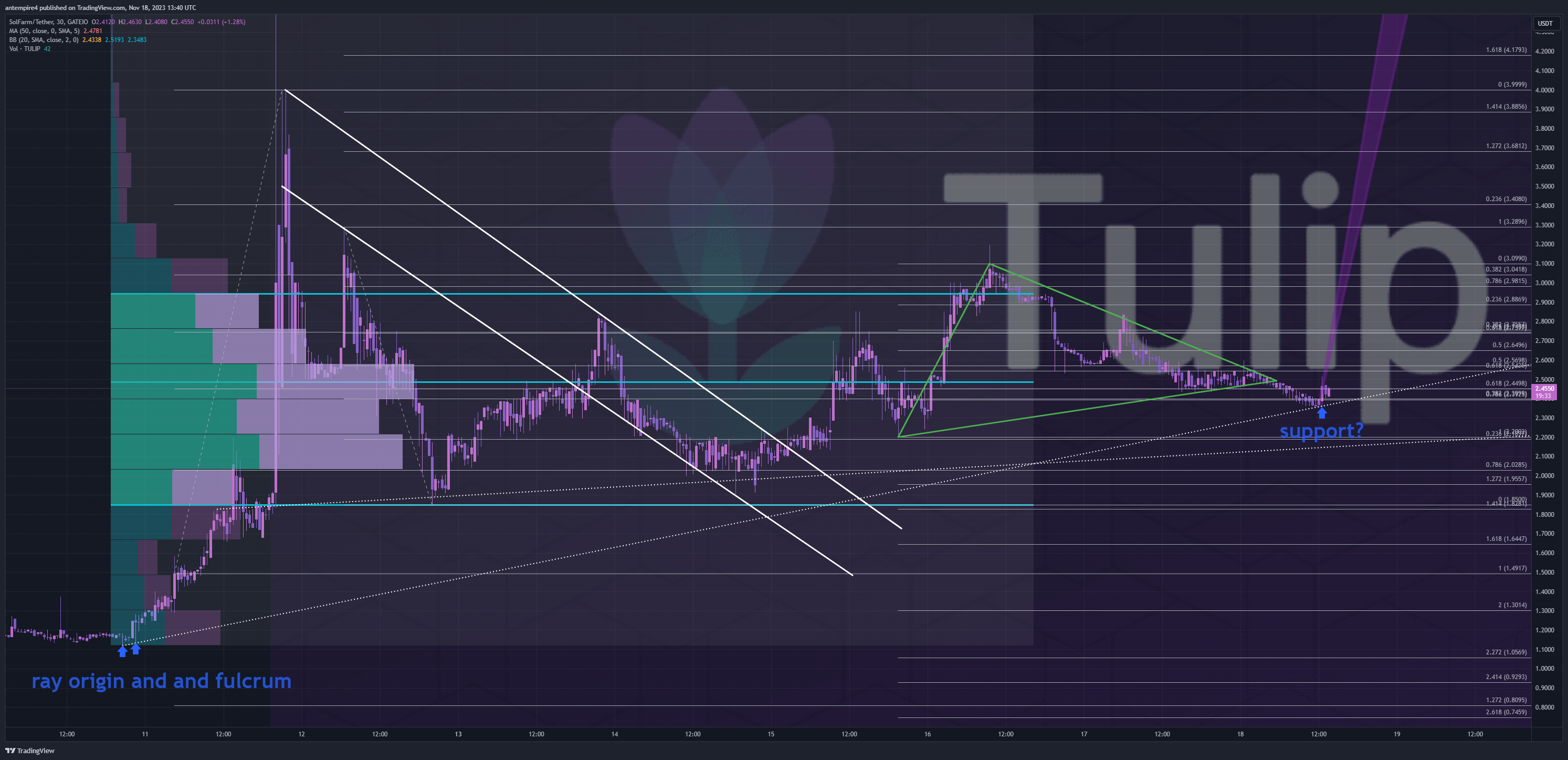 GATEIO:TULIPUSDT Chart Image by antempire4