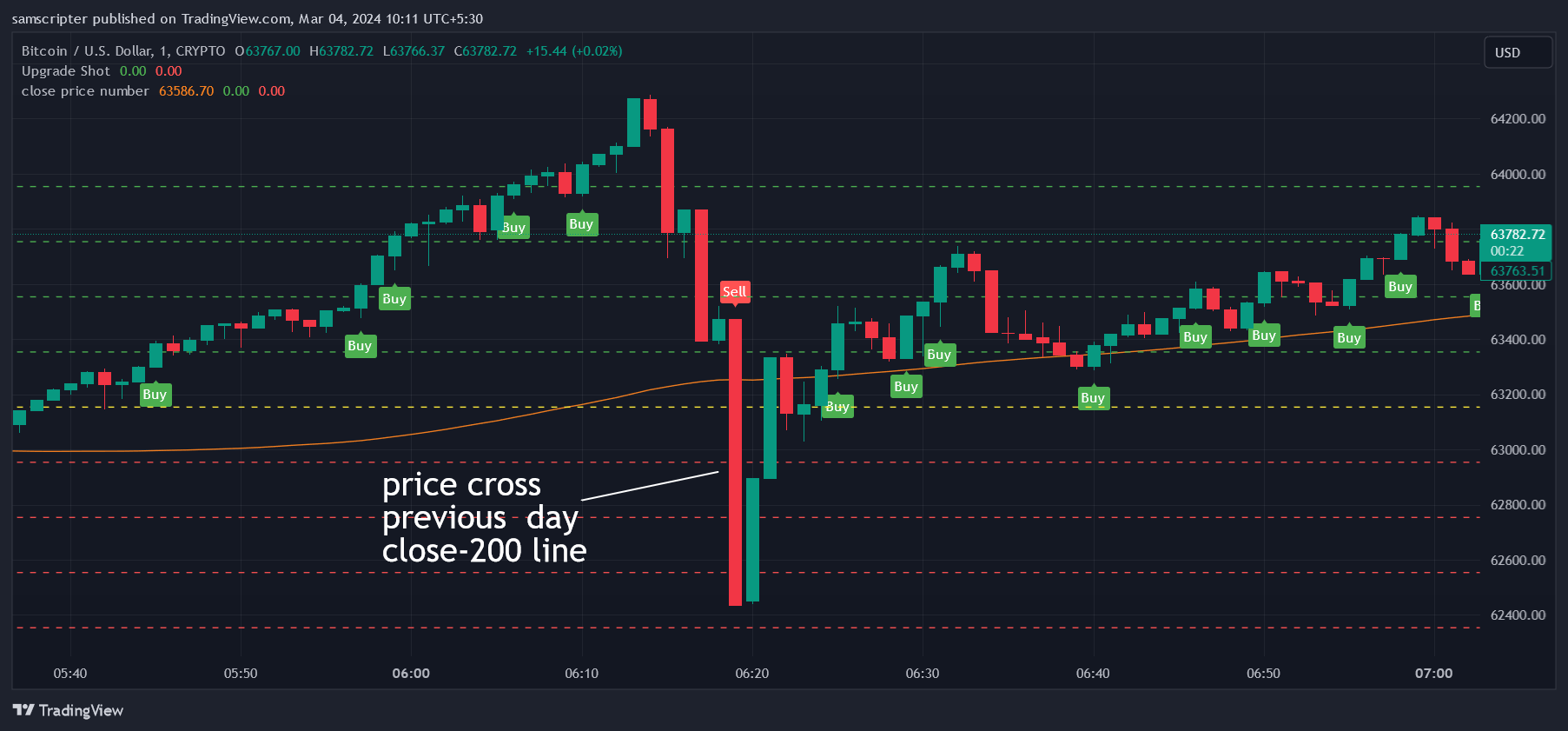 CRYPTO:BTCUSD Chart Image by samscripter