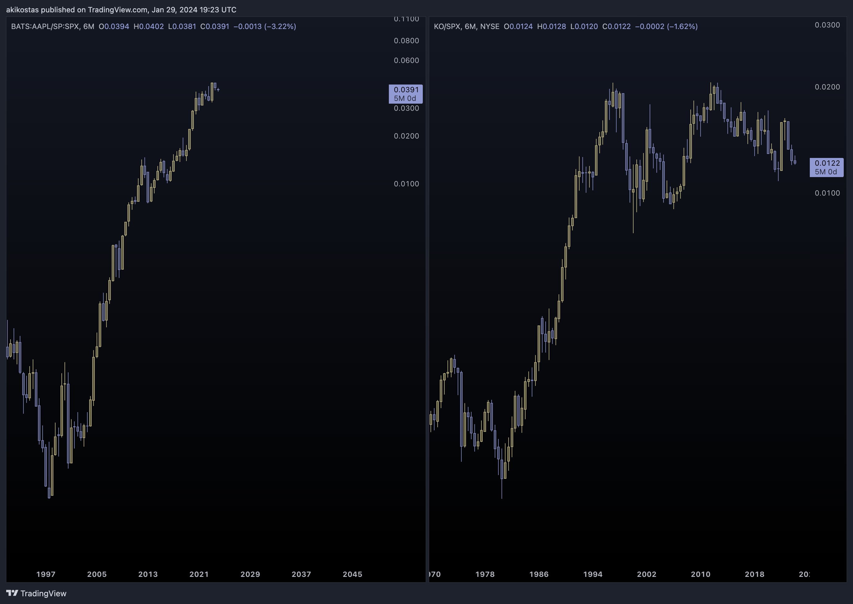 BATS:AAPL/SP:SPX Chart Image by akikostas