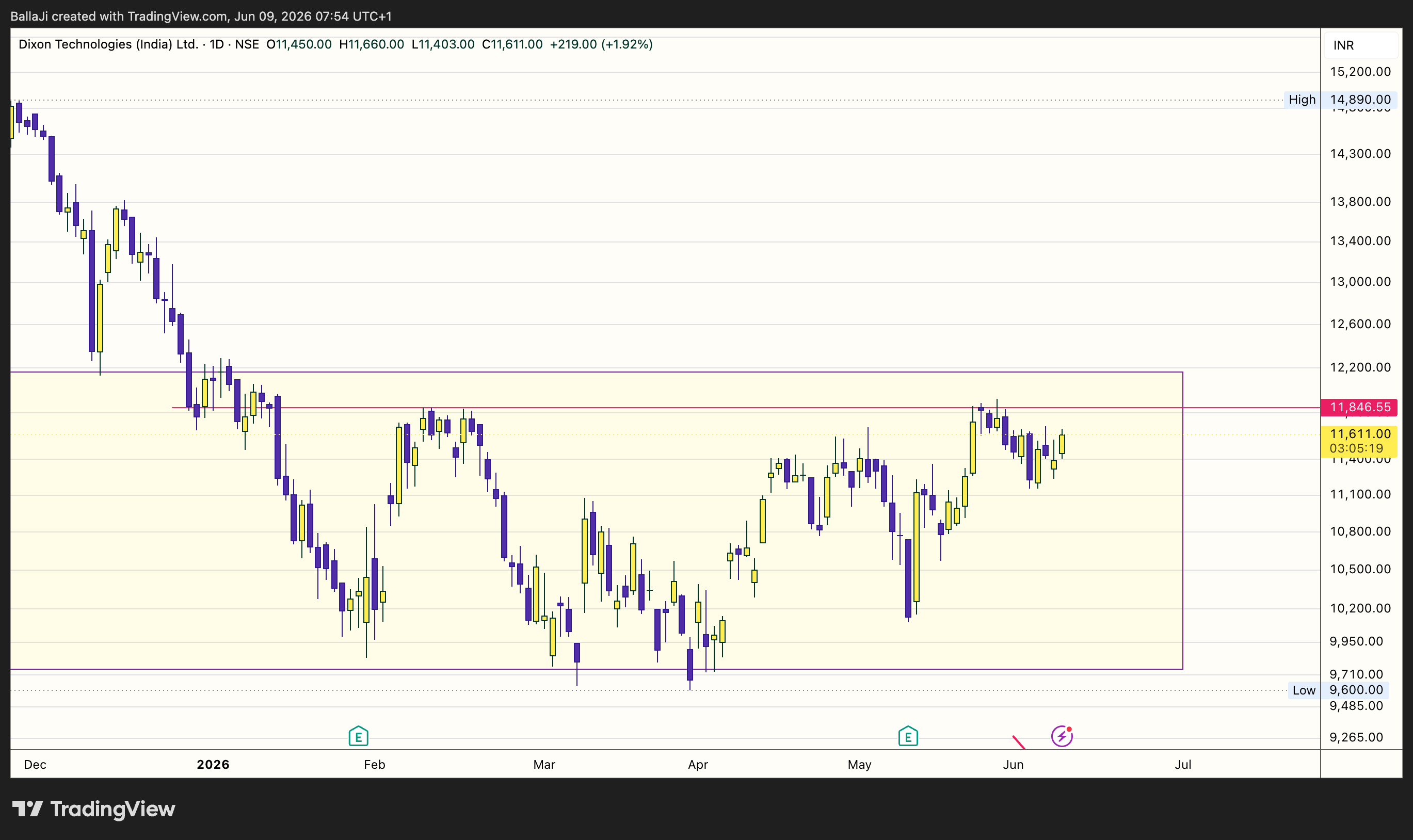 NSE:DIXON Chart Image by BallaJi