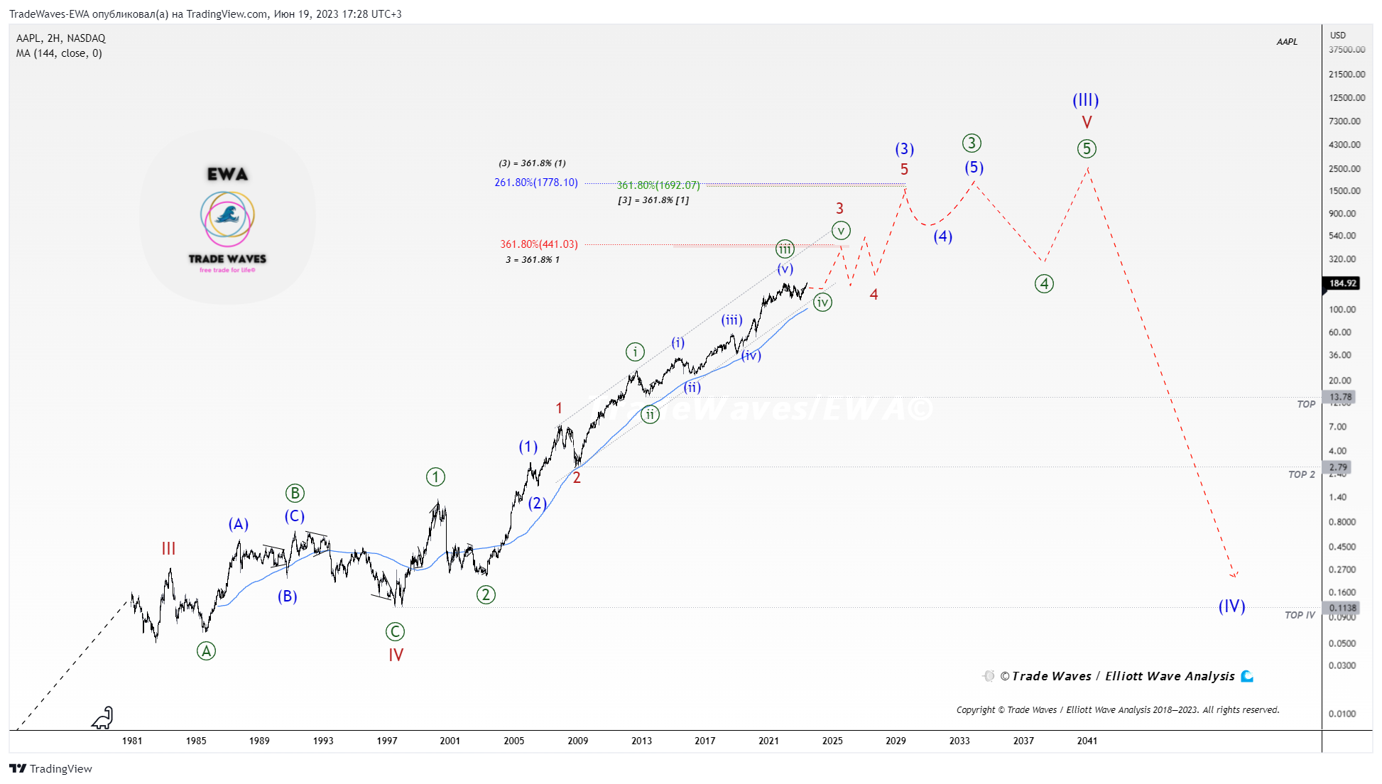 NASDAQ:AAPL Chartbild von TradeWaves-EWA