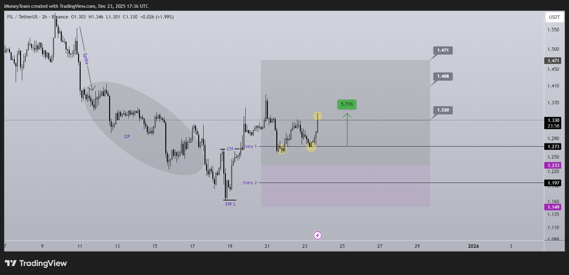 BINANCE:FILUSDT Imagen del gráfico de iMoneyTeam