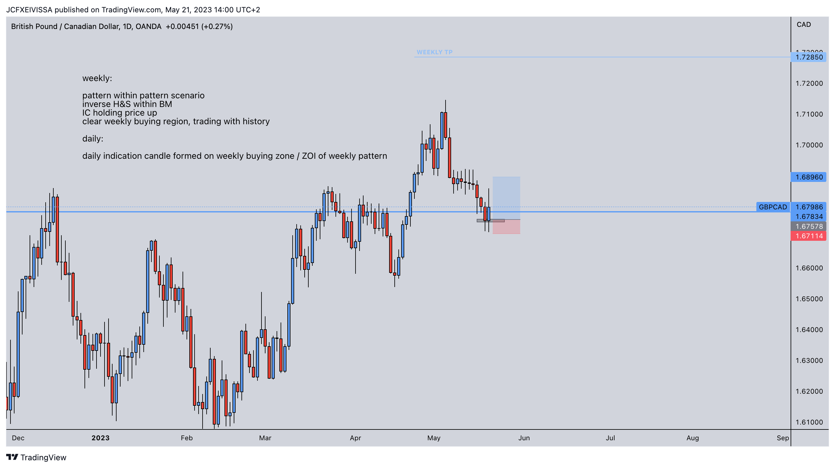 OANDA:GBPCAD Chart Image by JeanChristopheFX