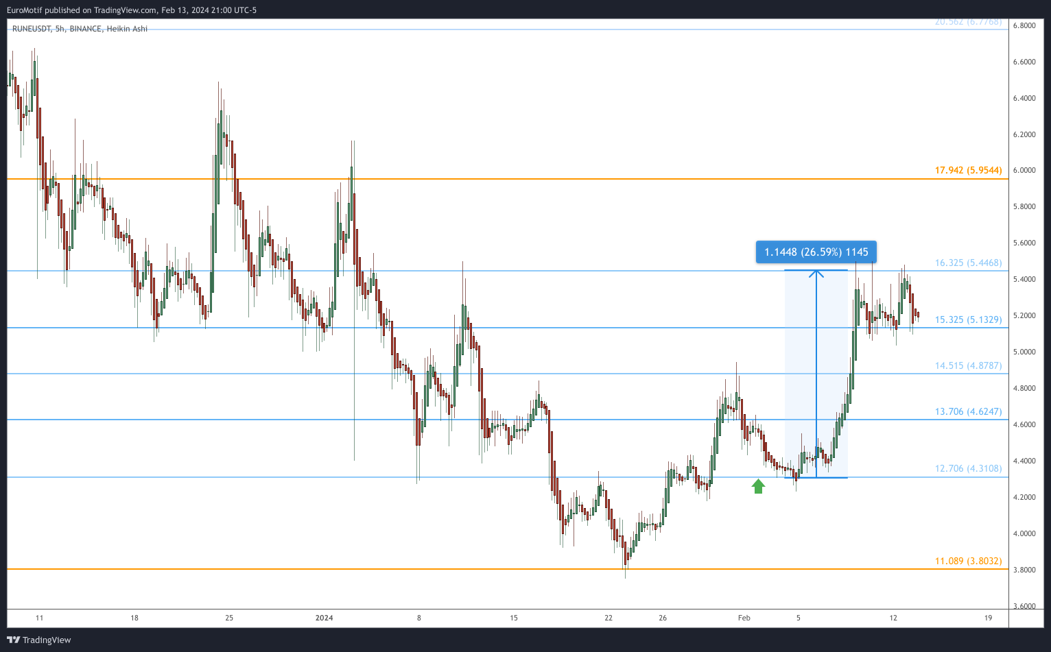 BINANCE:RUNEUSDT Gambar chart oleh EuroMotif