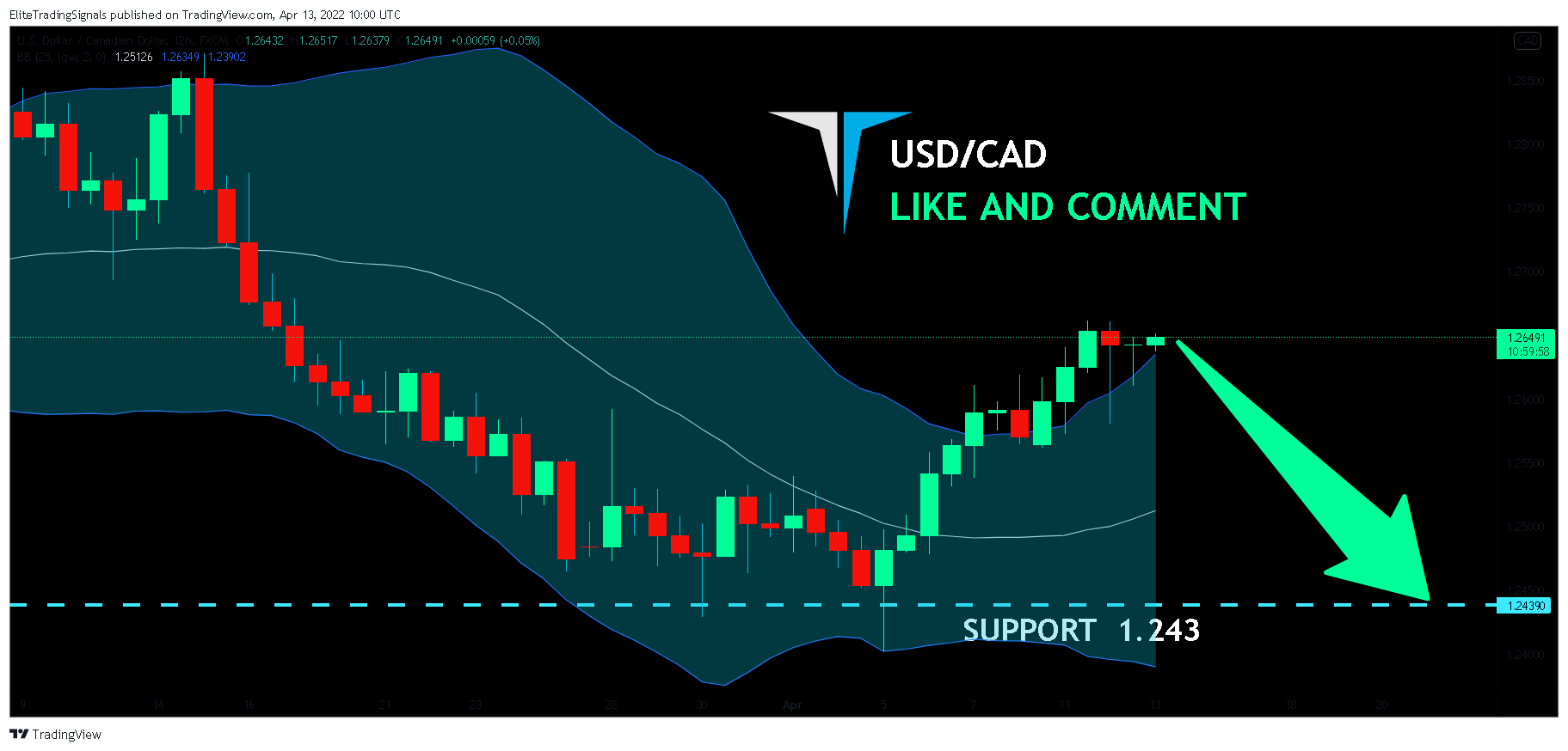 FX:USDCADチャート画像 - EliteTradingSignalsの投稿