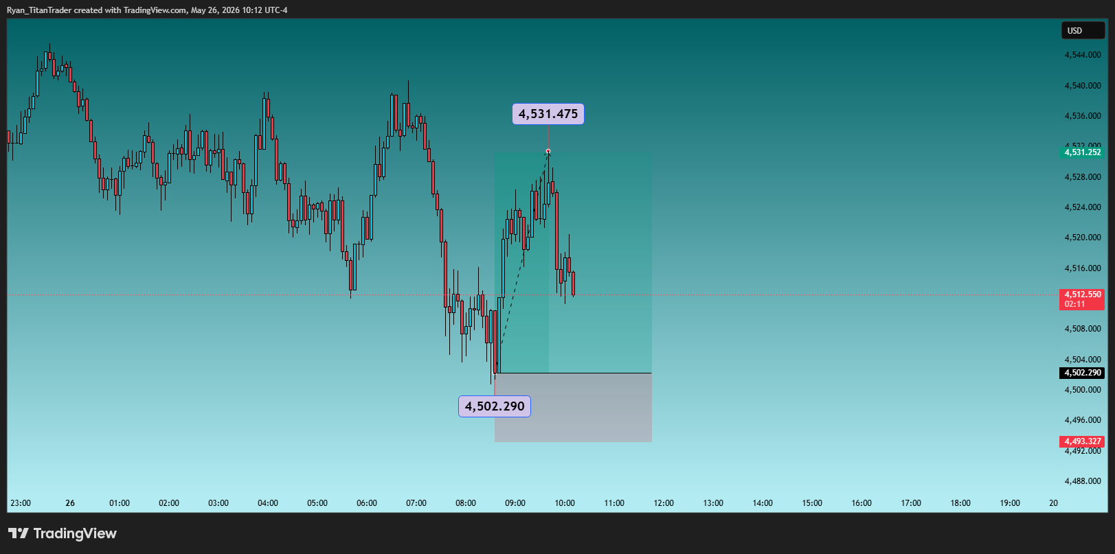 OANDA:XAUUSD Chart Image by Ryan_TitanTrader