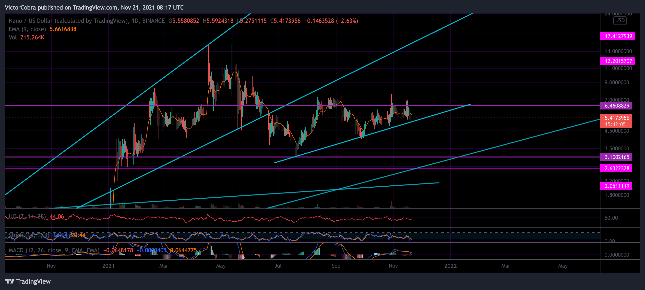 BINANCE:NANOUSD Ảnh biểu đồ của VictorCobra