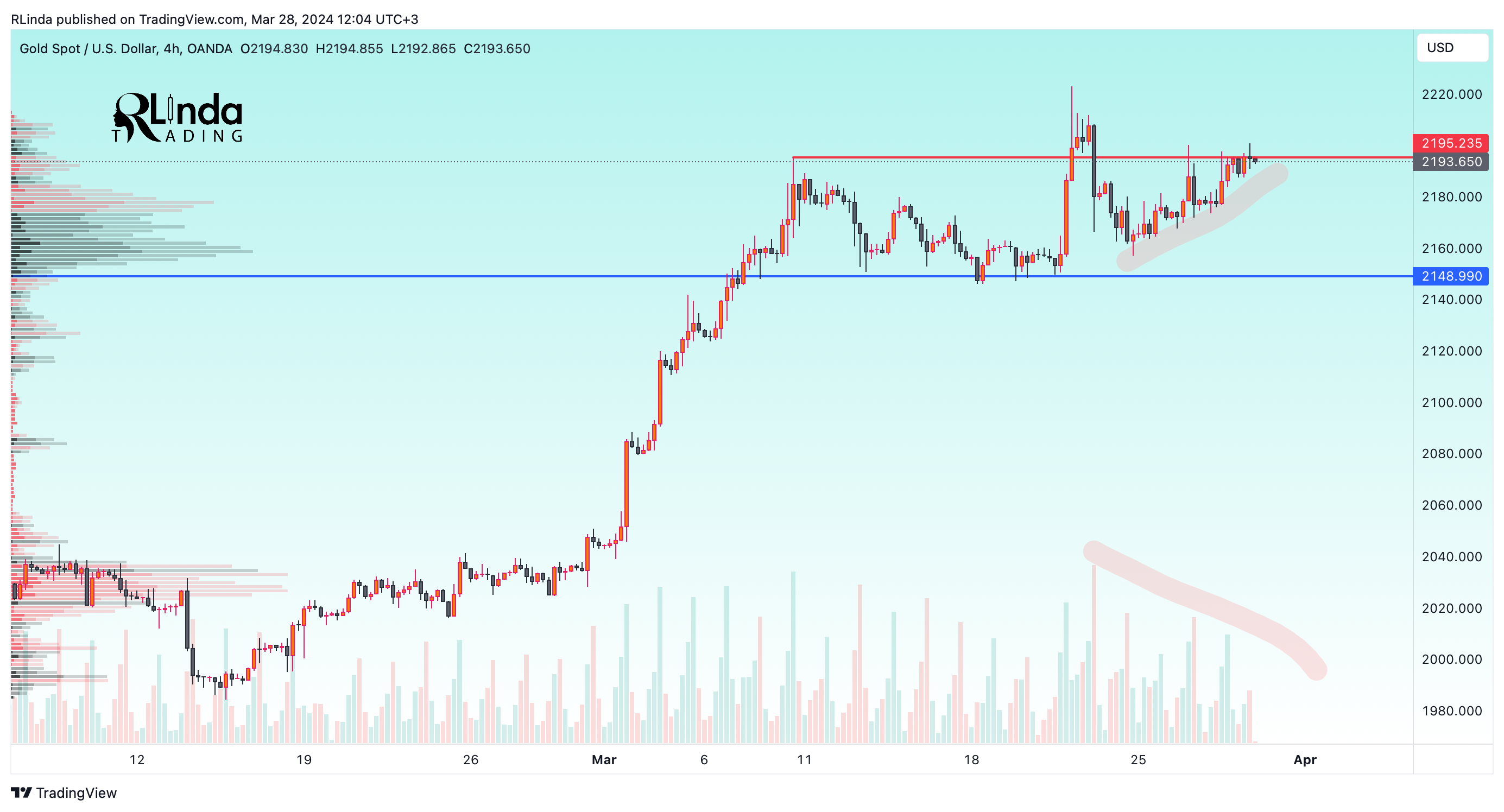 OANDA:XAUUSD Chart Image by RLinda