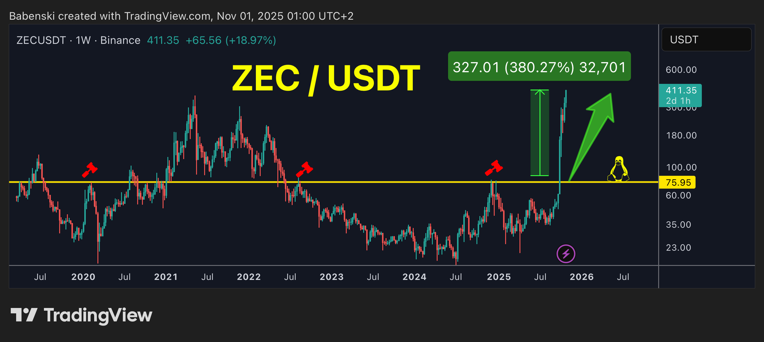 BINANCE:ZECUSDT Chart Image by Babenski