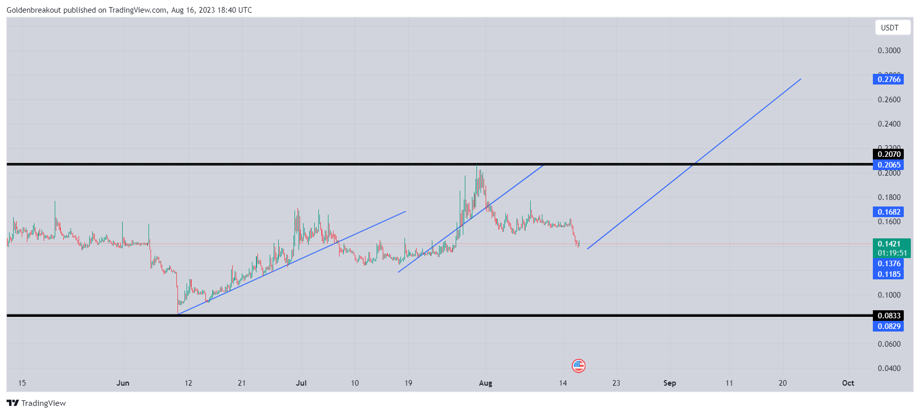 BINANCE:VGXUSDT Chart Image by Goldenbreakout
