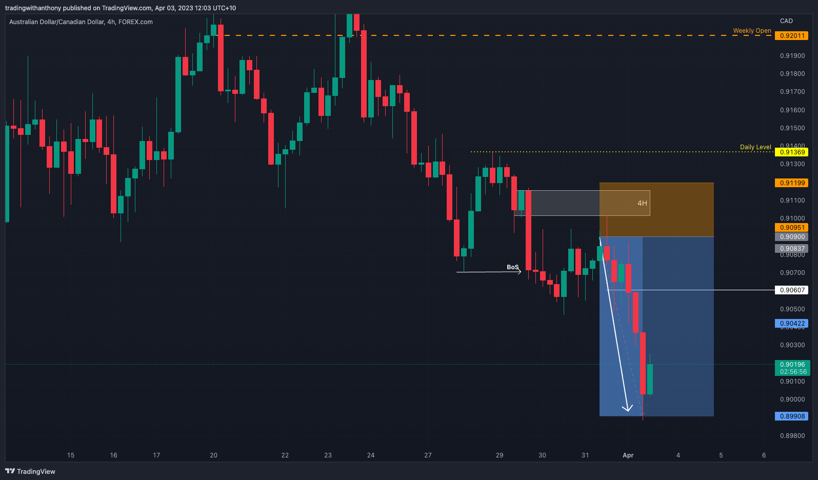 FOREXCOM:AUDCAD Immagine del grafico by fxtraderanthony