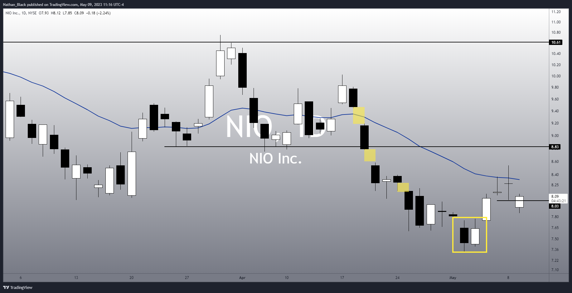 NYSE:NIO صورة الرسم البياني by Nathan_The_Finance_Hydra