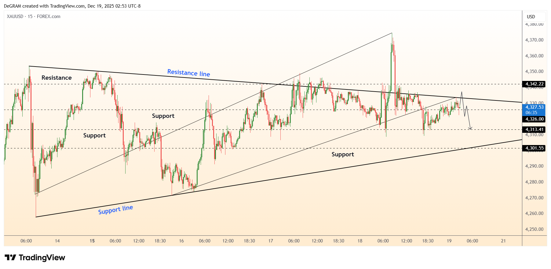 FOREXCOM:XAUUSD Chart Image by DeGRAM