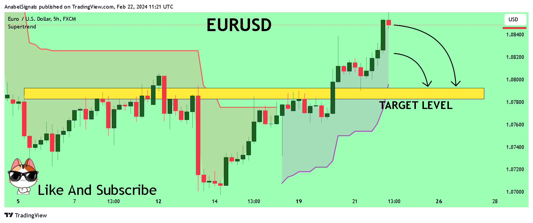 FX:EURUSD Chart Image by AnabelSignals