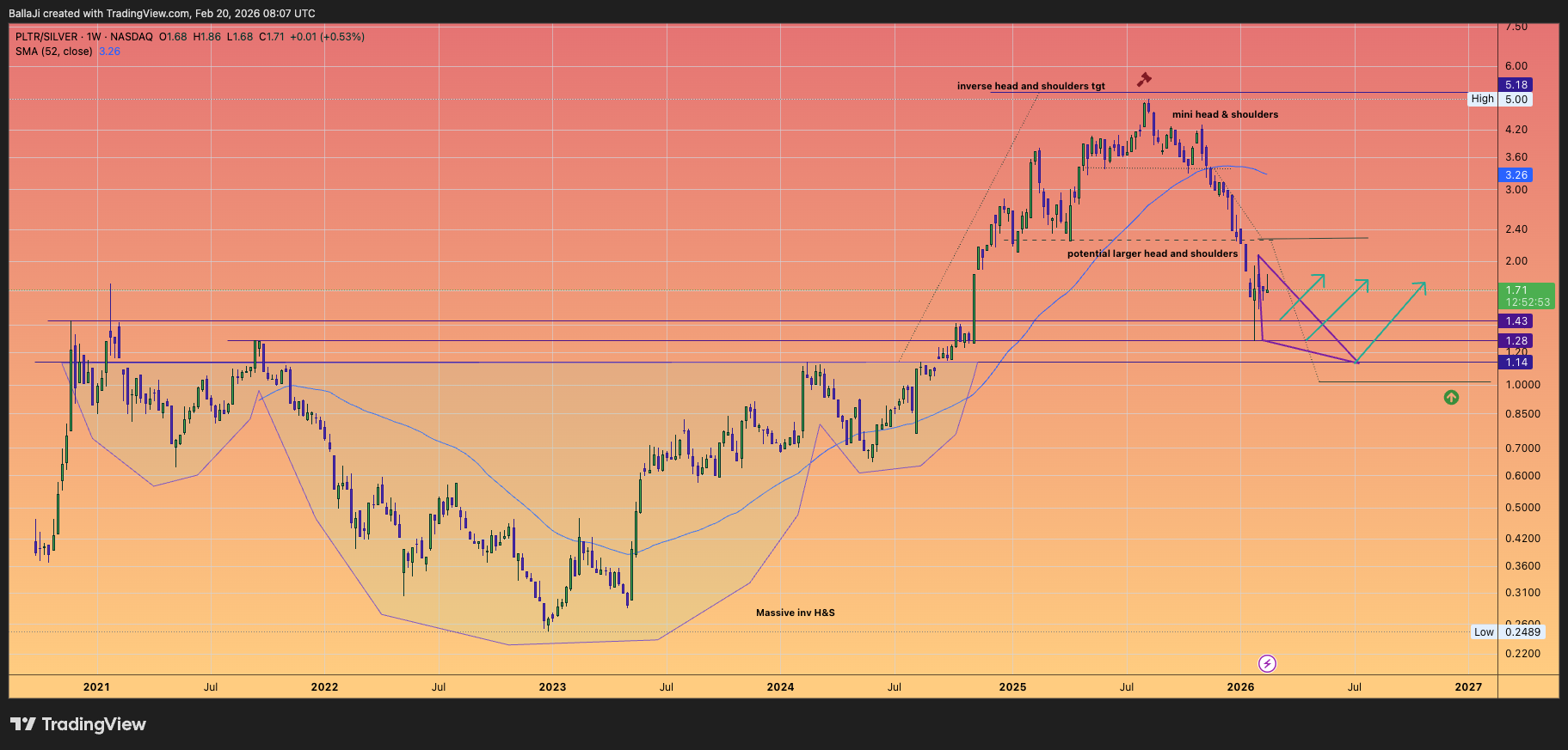 BATS:PLTR/TVC:SILVER Chart Image by BallaJi