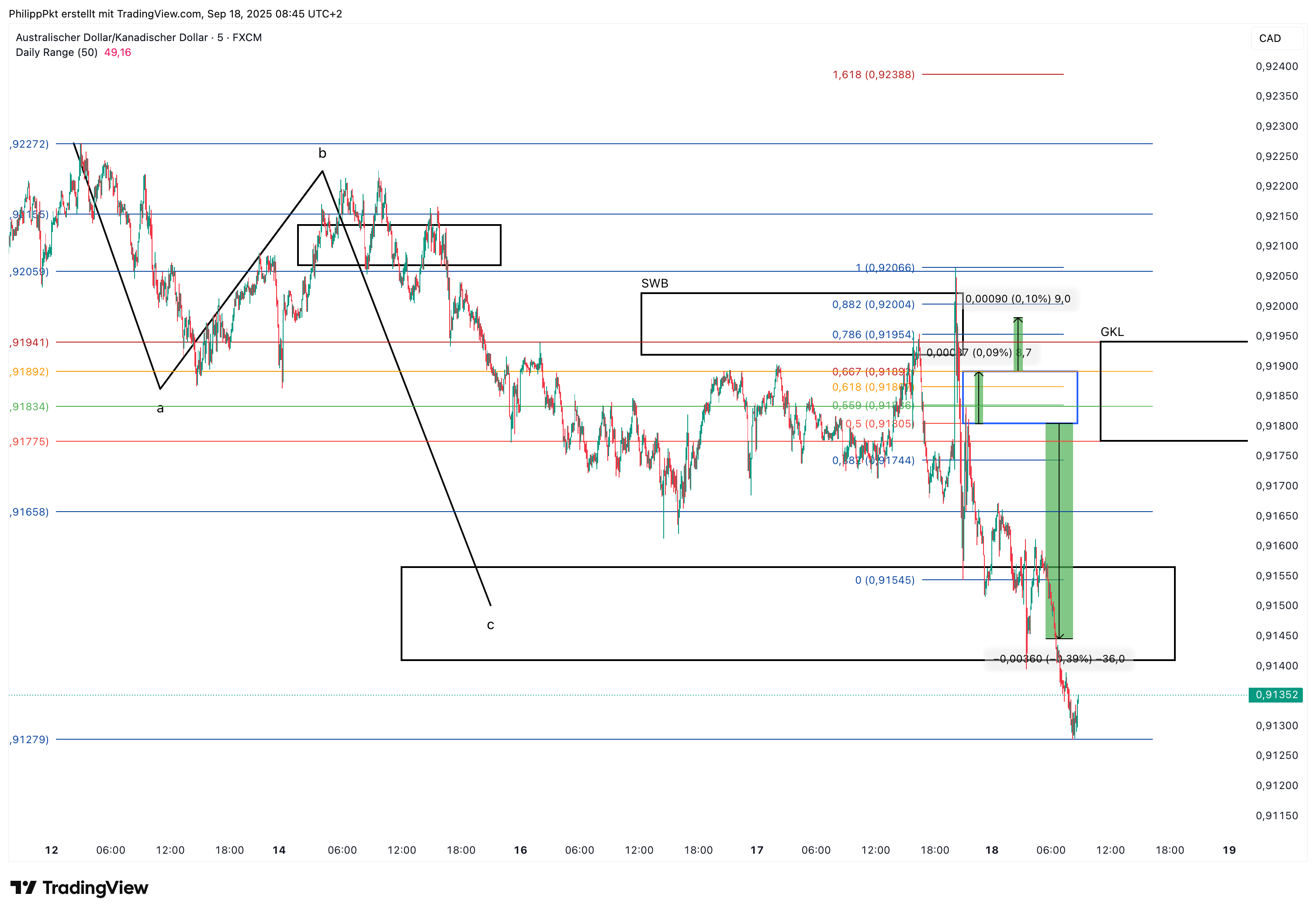 FX:AUDCAD Chart Image by PhilippPkt